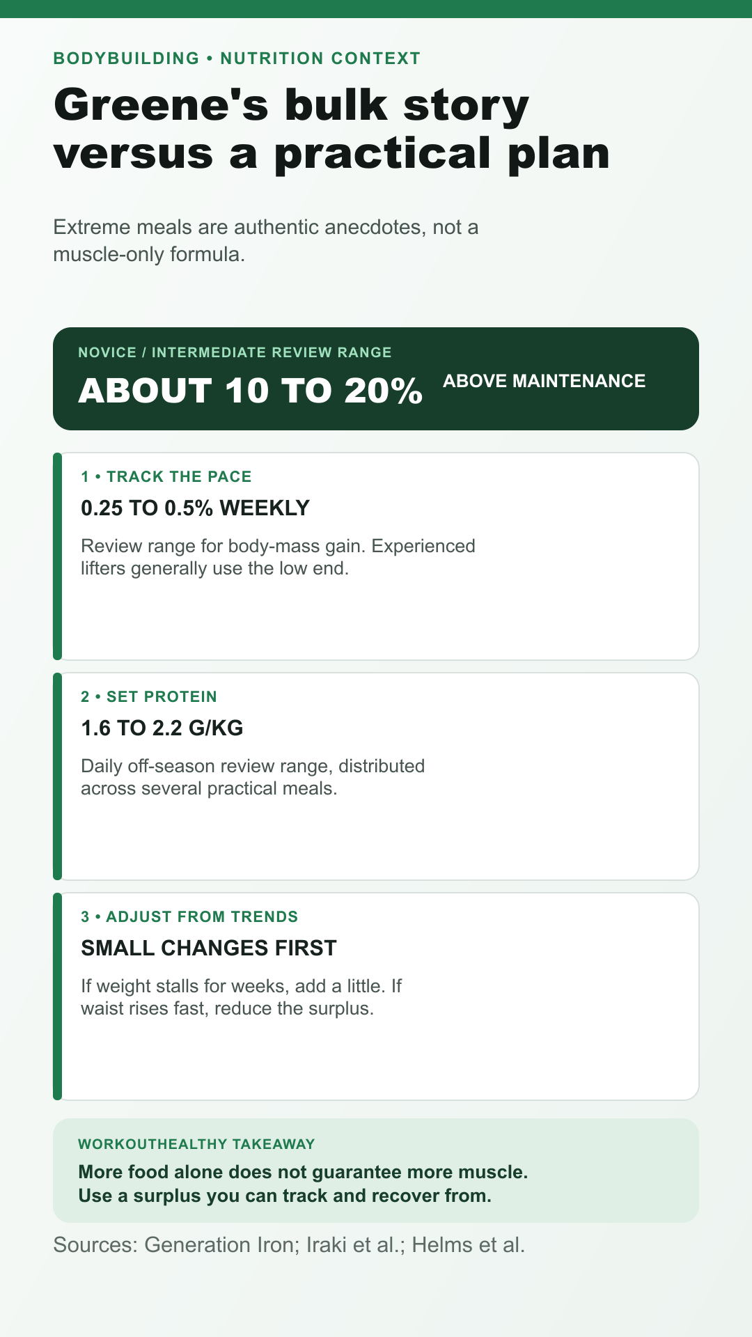 Infographic contrasting Kai Greene's extreme bulking anecdotes with conservative surplus, rate-of-gain, and protein guidance