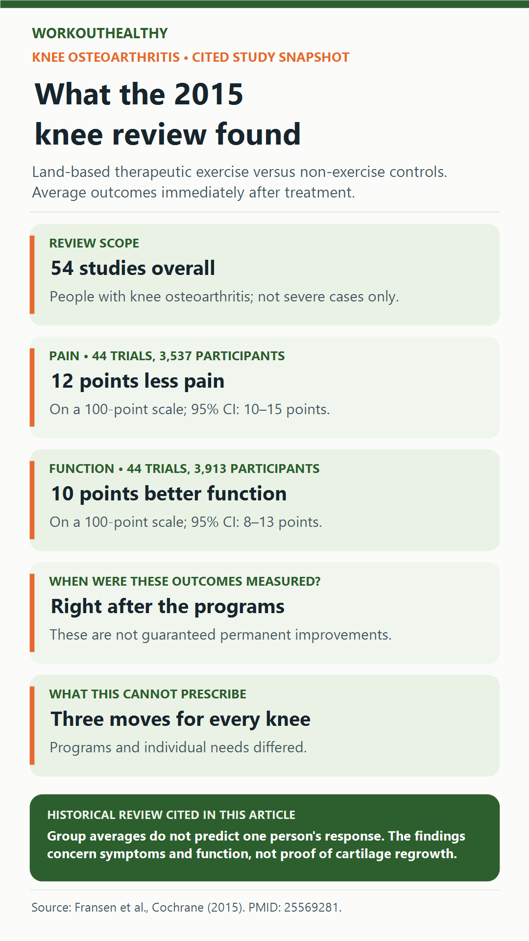 The 2015 knee osteoarthritis review found immediate average improvements of 12 pain points and 10 function points on 100-point scales; this was not a severe-arthritis-only trial.