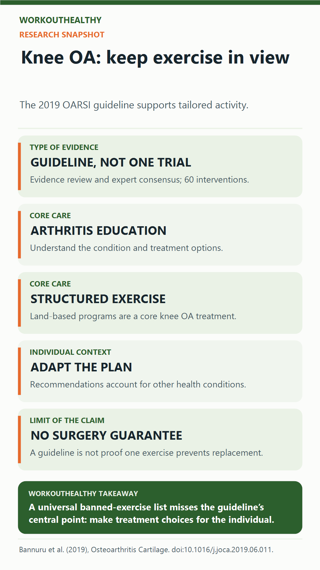 The OARSI guideline lists education and structured land-based exercise as core knee osteoarthritis care, with treatment tailored to individual health.