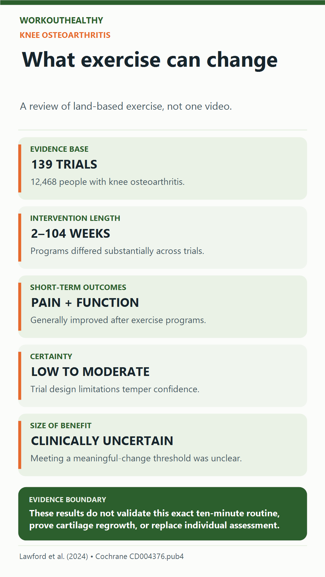 Review of knee osteoarthritis exercise: 139 trials and 12,468 participants; short-term pain and function generally improved, but clinical importance was uncertain.