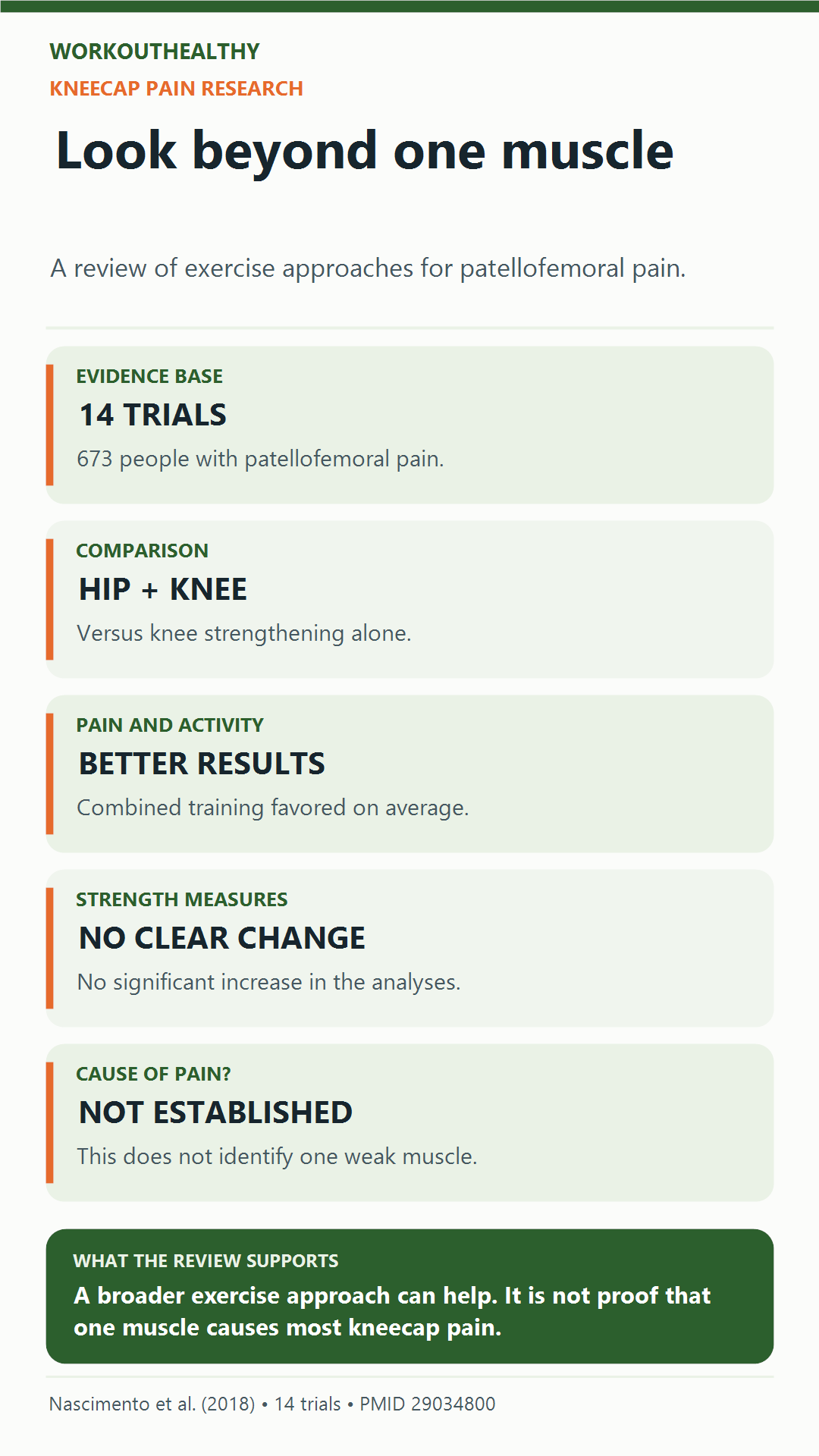 Review of 14 trials and 673 people with patellofemoral pain: combined hip and knee strengthening improved pain and activity more than knee-only training; no significant strength change was found.