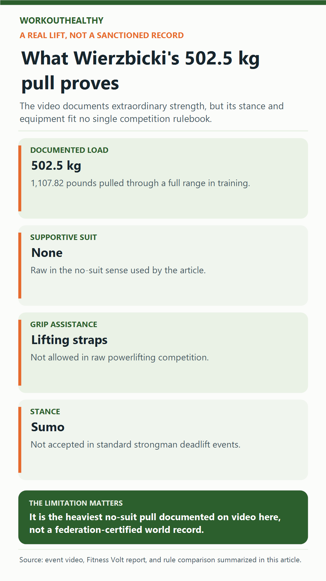 Infographic explaining Krzysztof Wierzbicki's 502.5 kg training pull, no-suit equipment, straps, sumo stance, and unofficial status.