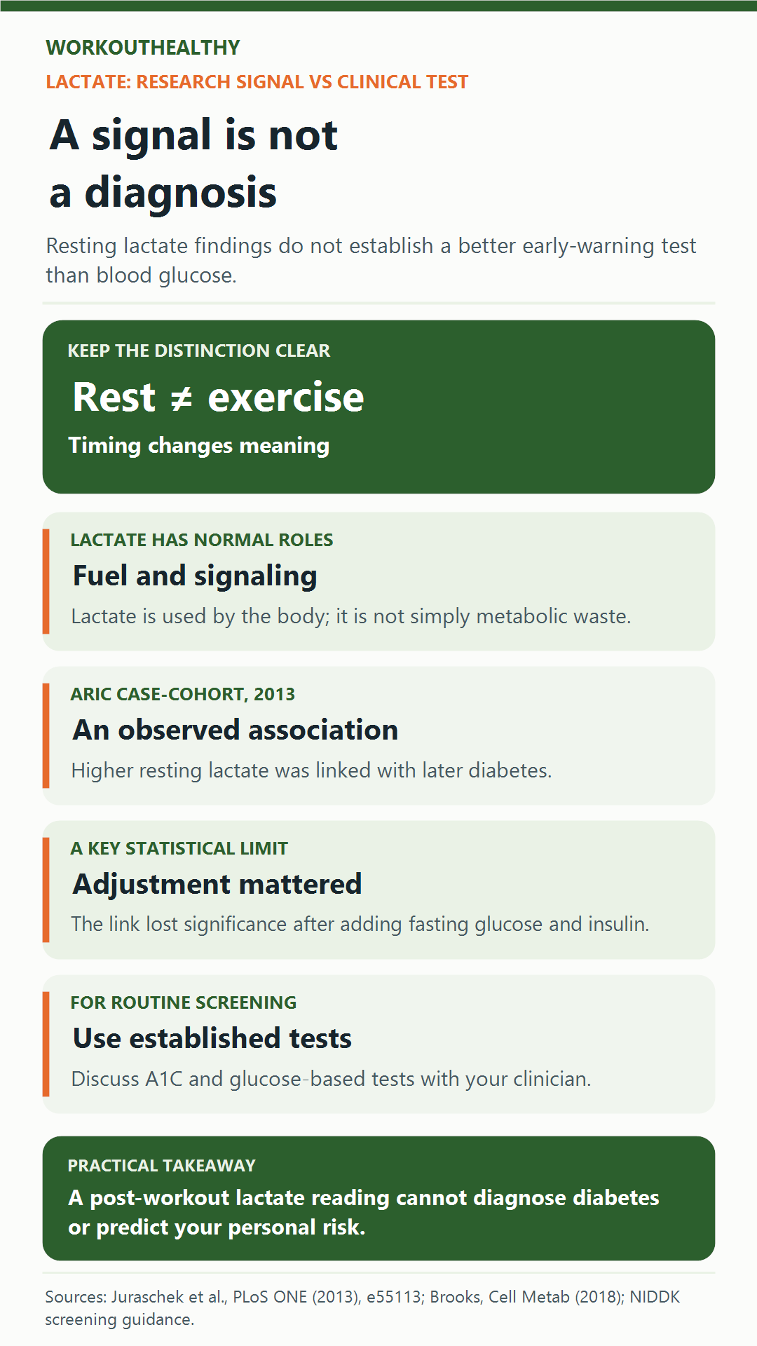 Guide distinguishing resting and exercise lactate, ARIC adjustment limits, and established glucose-based screening tests.