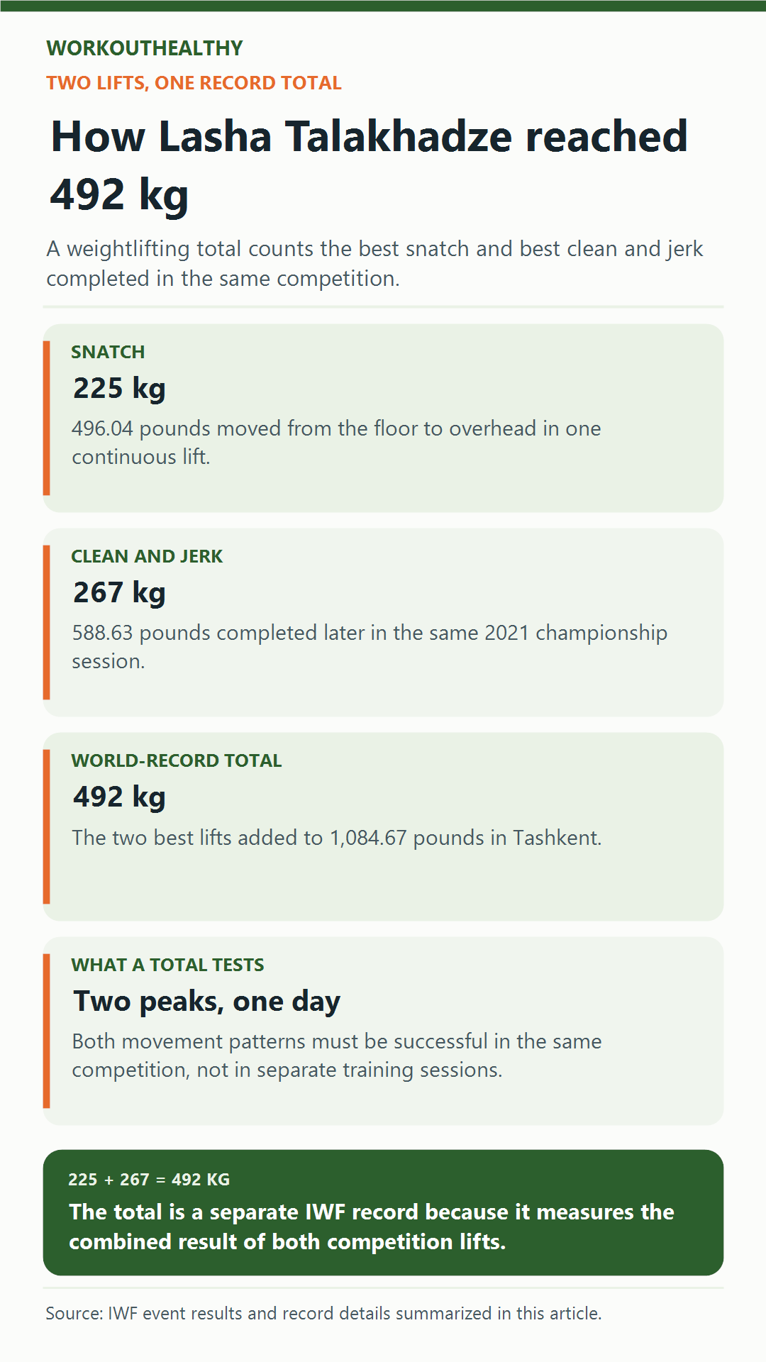 Infographic showing how Lasha Talakhadze's 225 kg snatch and 267 kg clean and jerk produced a 492 kg total.