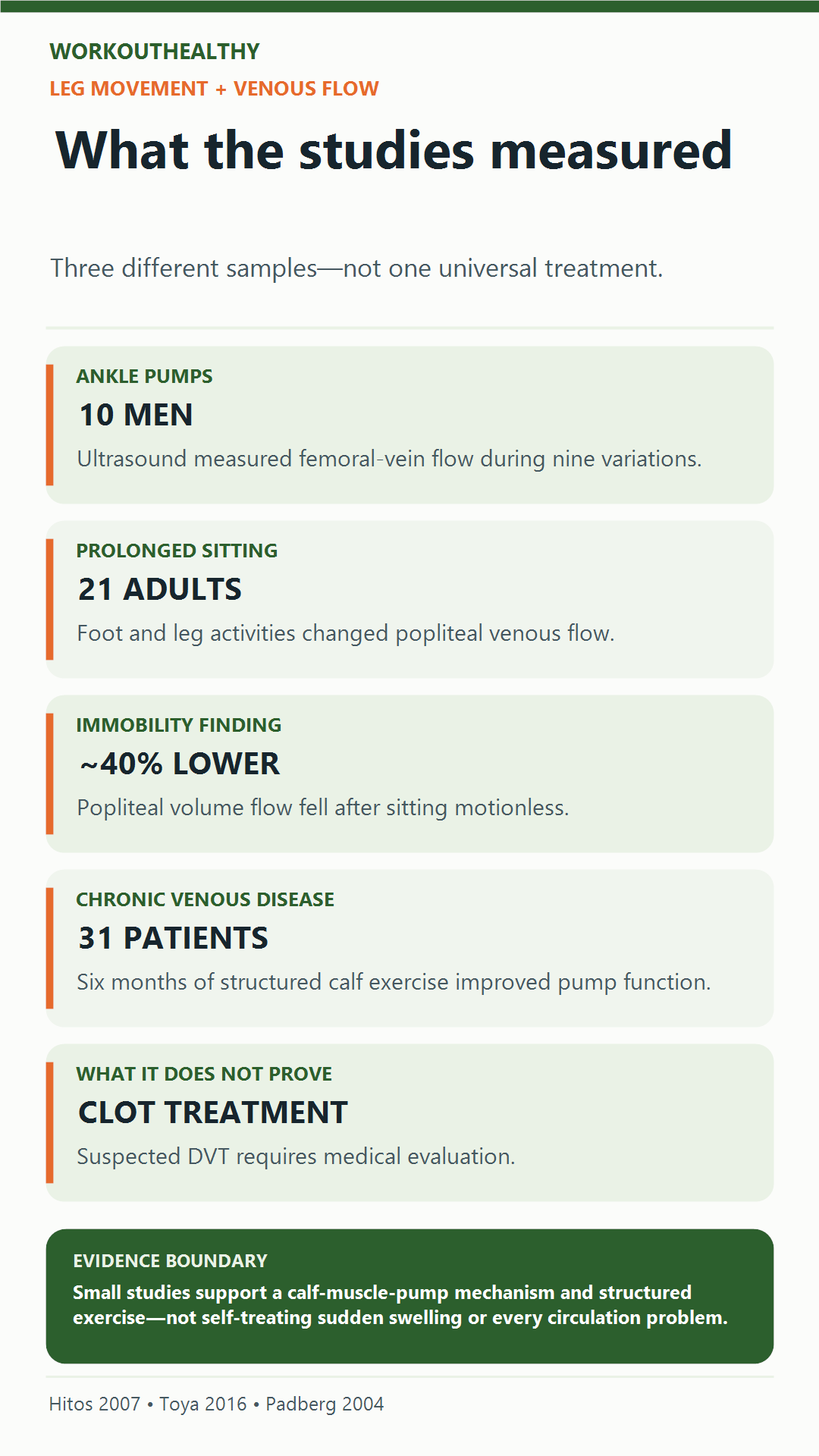 Leg-movement evidence: ultrasound studies in 10 and 21 healthy adults found ankle or foot movement increased venous flow measures, while a 31-patient randomized trial found six months of structured calf exercise improved calf-pump function in chronic venous insufficiency.