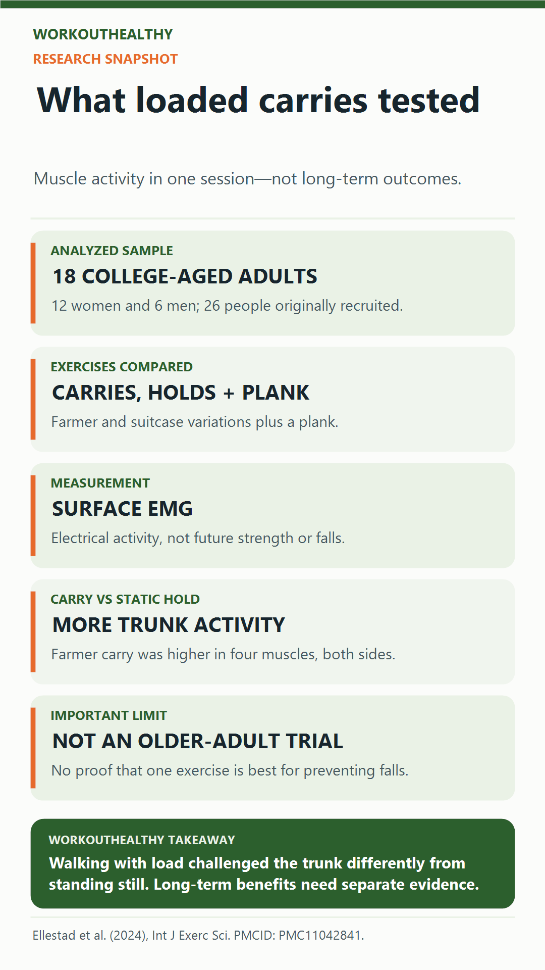 An 18-person college-aged study found higher trunk muscle activation during farmer carries than static holds; it did not test long-term fall prevention.