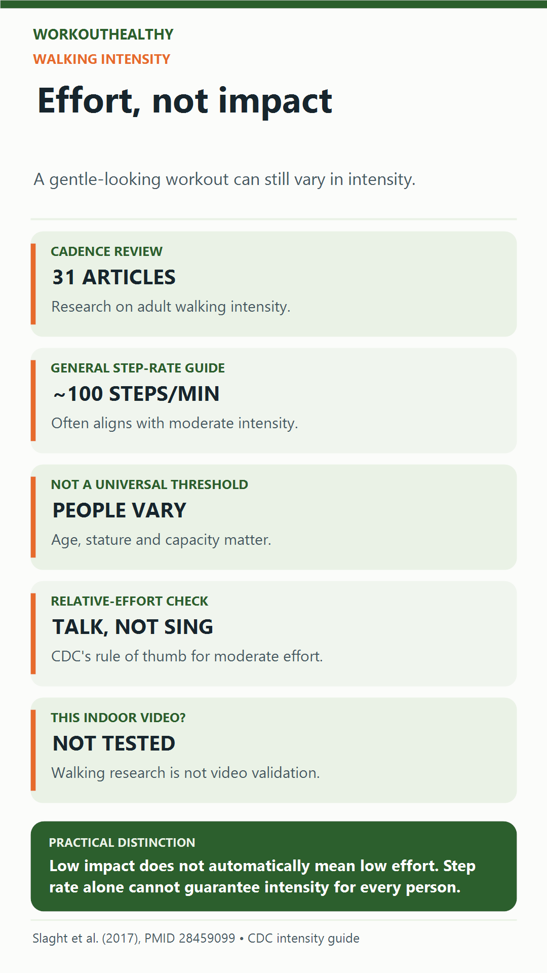Walking-intensity guide: a review of 31 articles found about 100 steps per minute a useful general moderate-intensity marker, with individual variation; talk but not sing is a relative-effort check, and the specific indoor video was not tested.