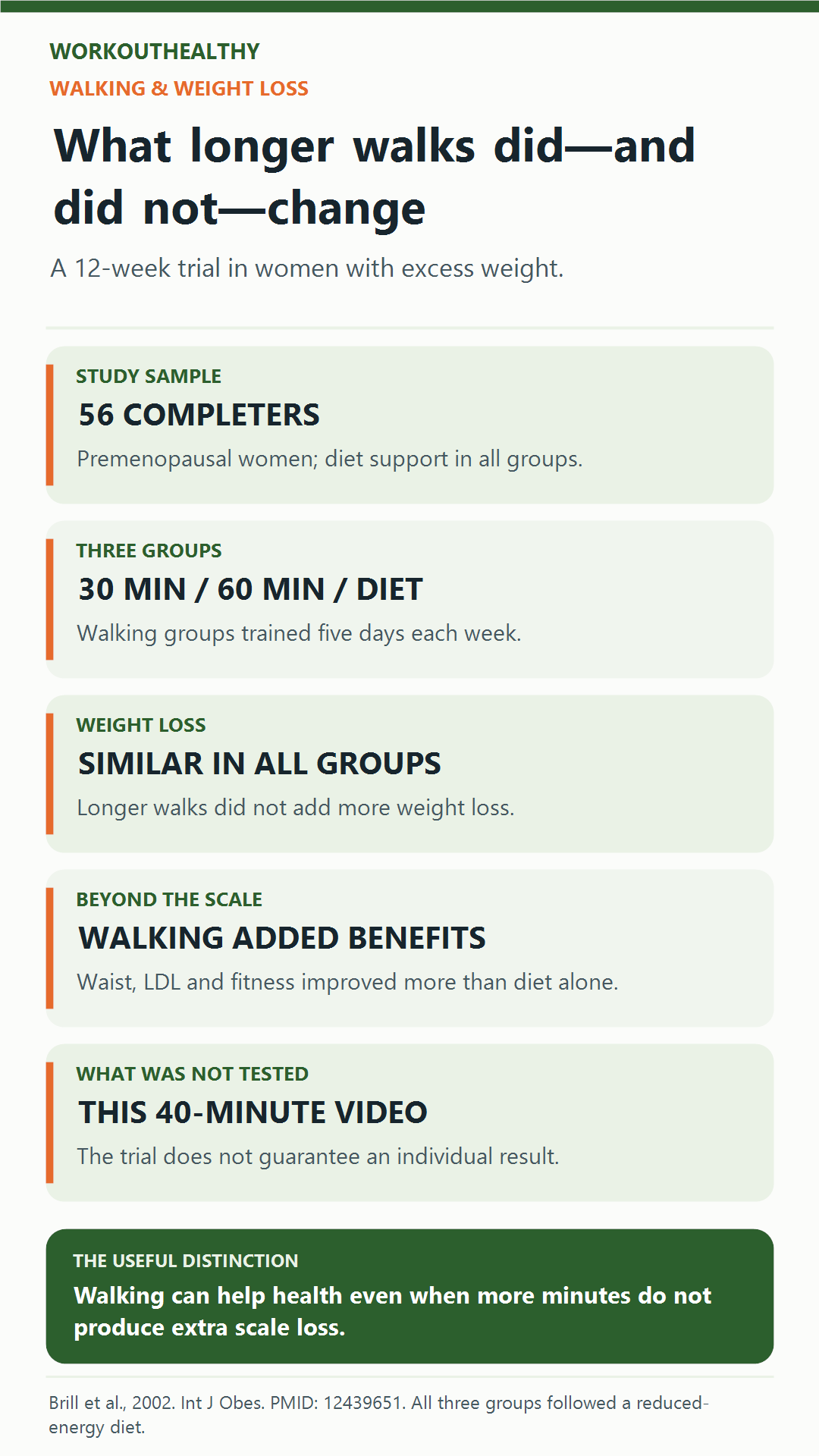 Walking trial: 56 completers followed diet support; 30- and 60-minute walking groups had similar weight loss to diet alone but additional fitness, waist and LDL benefits.