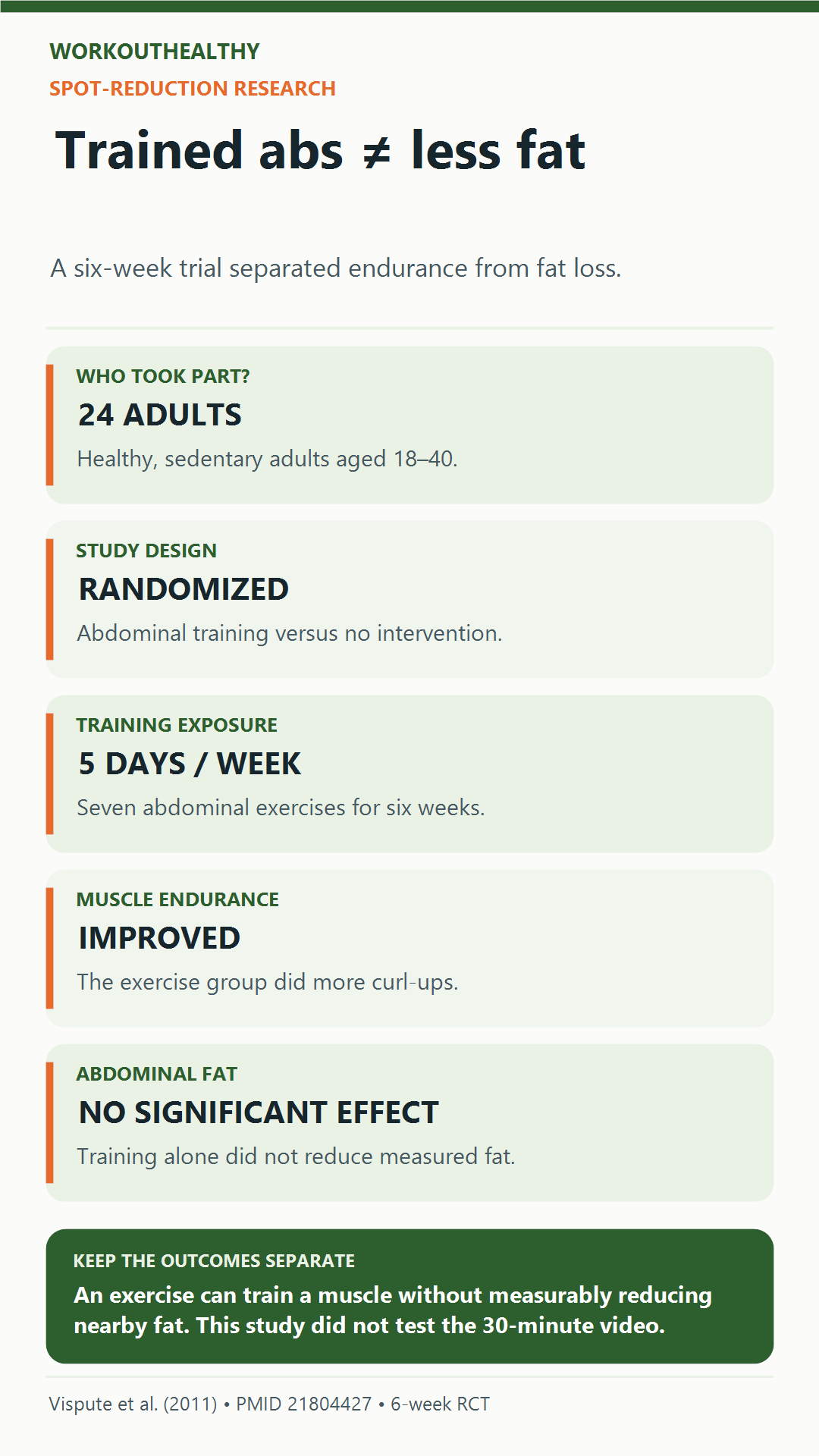 In a randomized trial of 24 sedentary adults, six weeks of abdominal exercise improved endurance without a significant effect on abdominal fat.
