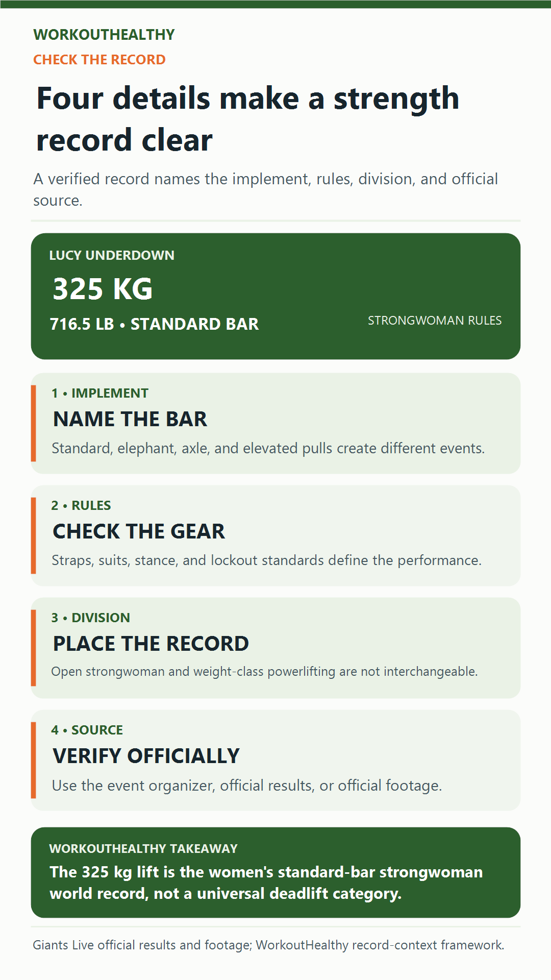 Four-step record context ladder for checking strength records