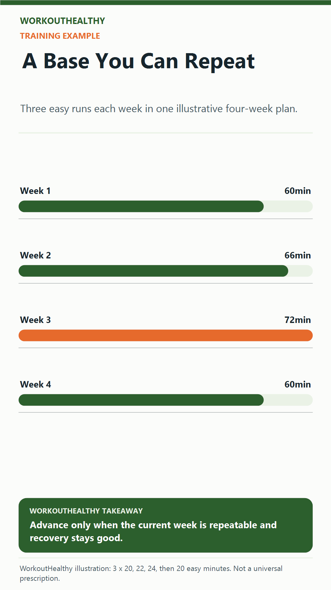 Illustrative four-week easy-running block: three weekly runs of 20, 22, 24, then 20 minutes, totaling 60, 66, 72, then 60 minutes.