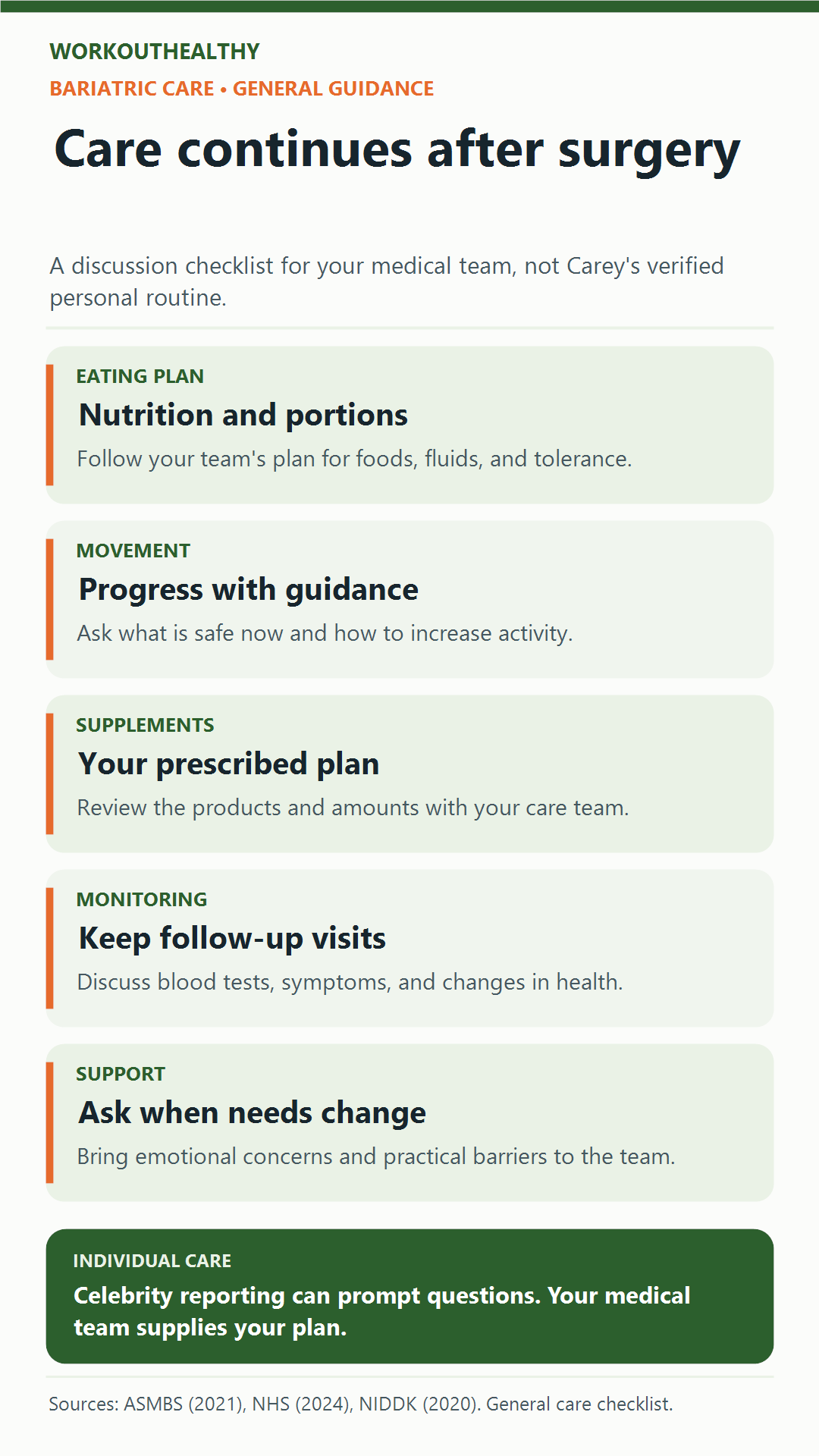 Five general bariatric care topics: eating plans, guided movement, prescribed supplements, follow-up monitoring, and support.