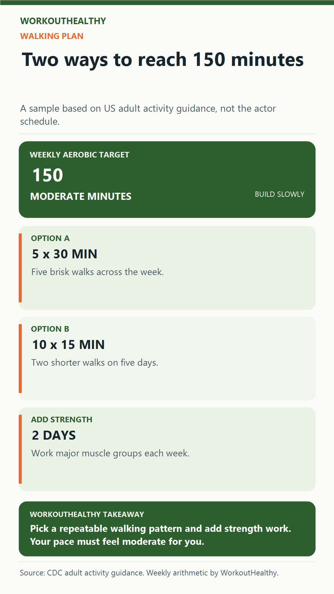 Weekly activity plan showing two ways to reach 150 moderate walking minutes plus two strength days