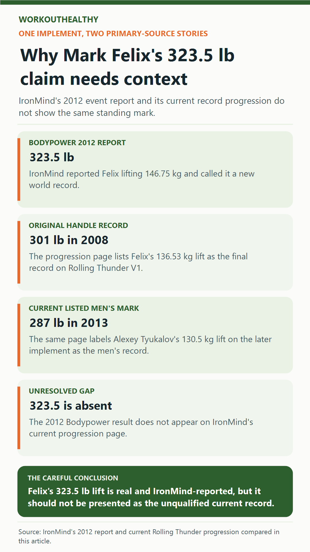 Infographic comparing Mark Felix's reported 323.5-pound lift with the marks on IronMind's current Rolling Thunder progression.