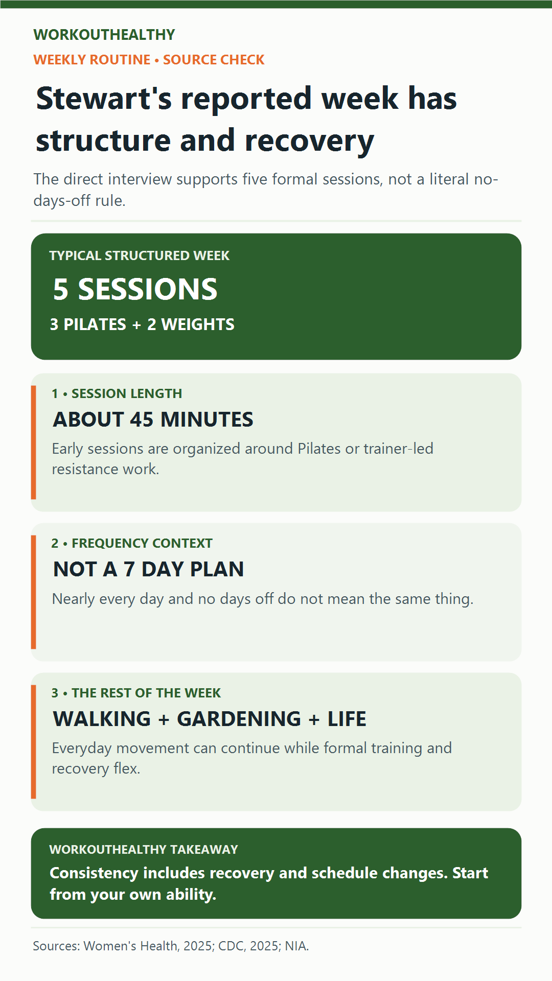 Infographic showing Martha Stewart's reported three Pilates and two weight-training sessions in a typical week with recovery context