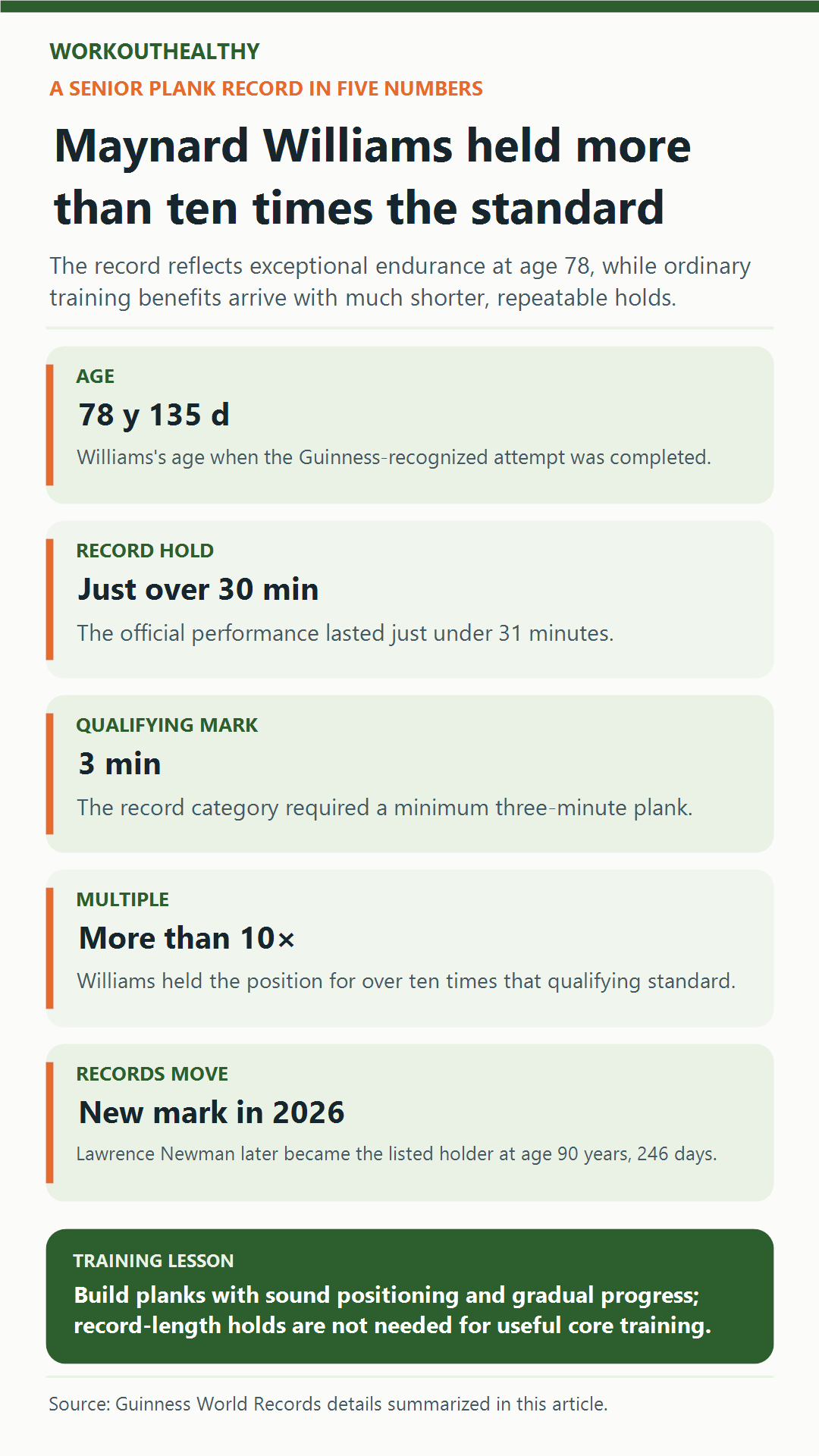 Infographic explaining Maynard Williams’s senior plank record in five key numbers