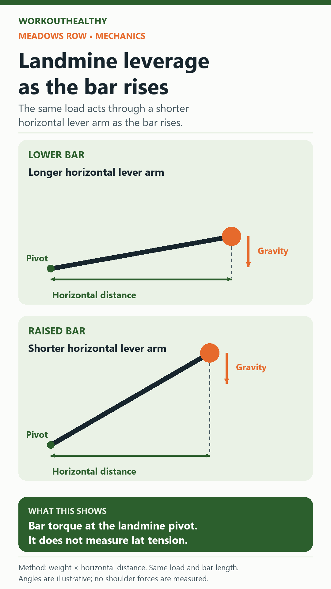 Landmine leverage diagram: a lower bar has a longer horizontal lever arm; a raised bar has a shorter one. With the same load, external torque about the pivot decreases.
