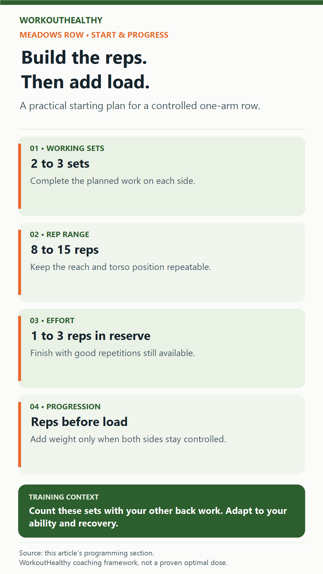 Meadows row starting plan: 2 to 3 sets of 8 to 15 repetitions per side, with 1 to 3 good reps in reserve. Add reps before load and keep reach and torso position consistent.