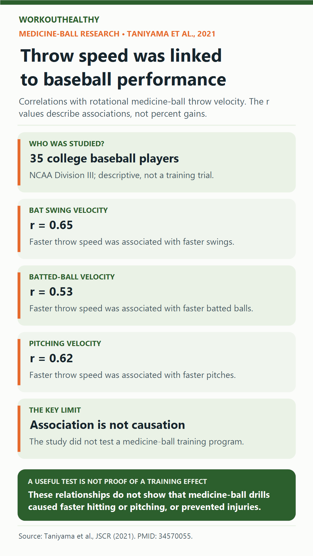 In 35 college baseball players, medicine-ball throw speed correlated with bat swing speed at r 0.65, batted-ball speed at r 0.53 and pitching speed at r 0.62; correlations do not prove training effects.