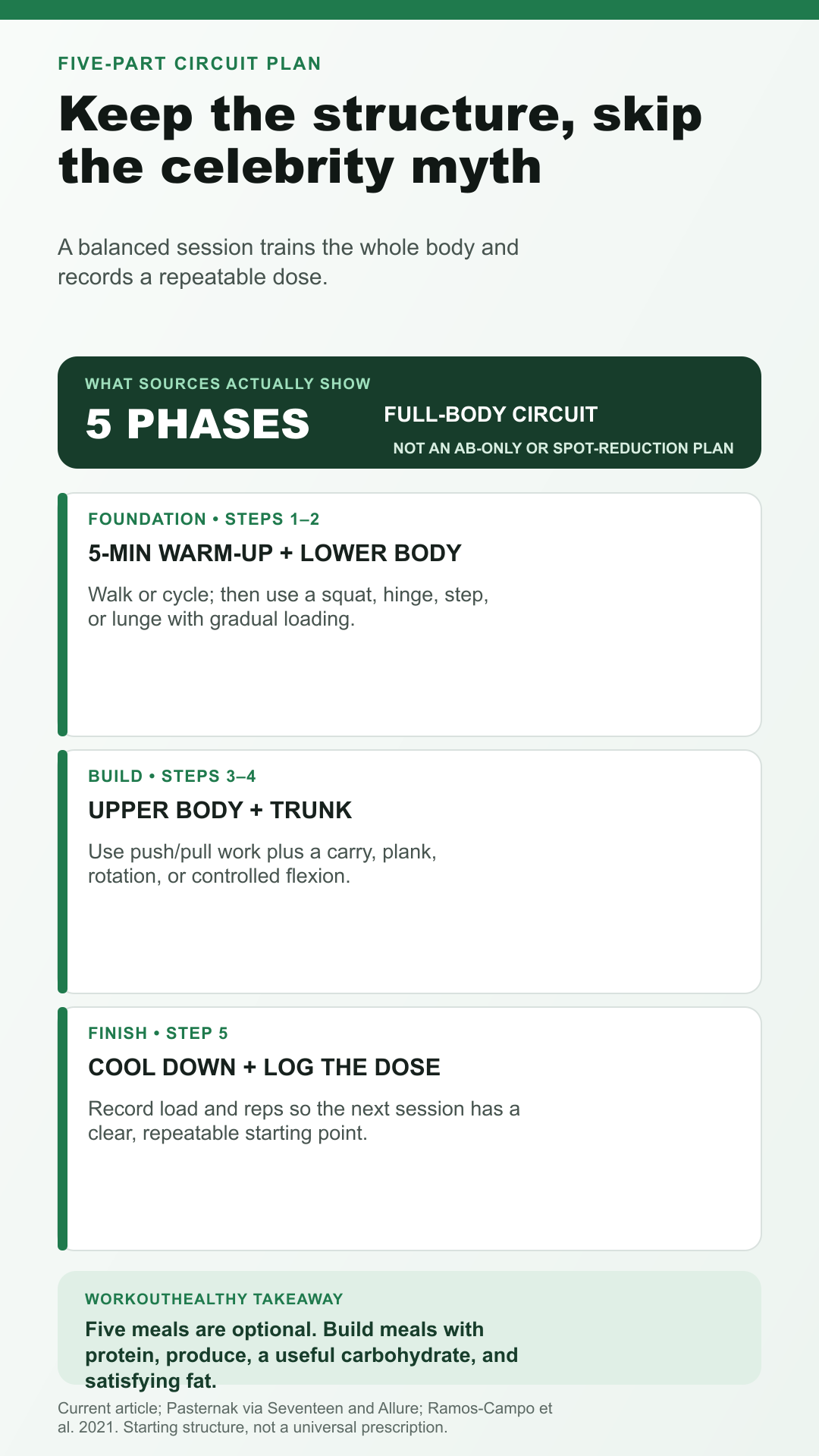 Five phase full-body circuit plan with grouped steps for warm-up, lower body, upper body, trunk, and cool-down