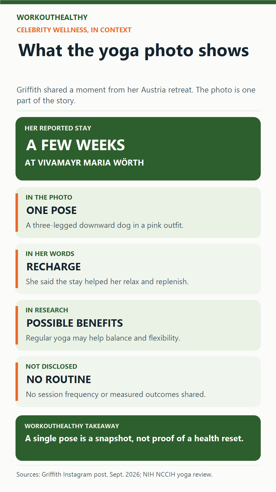 Infographic separating Melanie Griffith’s yoga photo and retreat account from broader yoga research and details she did not disclose