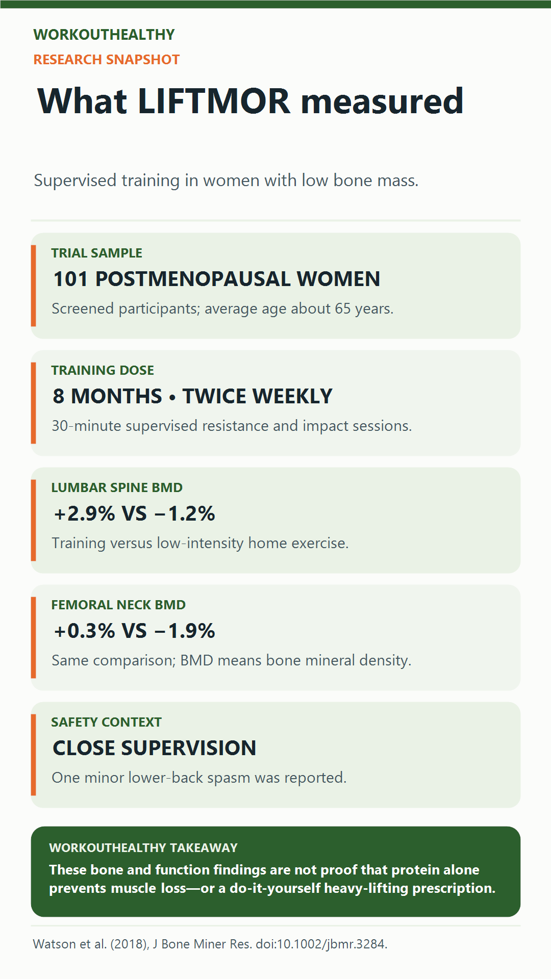 LIFTMOR followed 101 postmenopausal women with low bone mass for eight months; supervised training improved spine and femoral-neck bone mineral density compared with low-intensity exercise.
