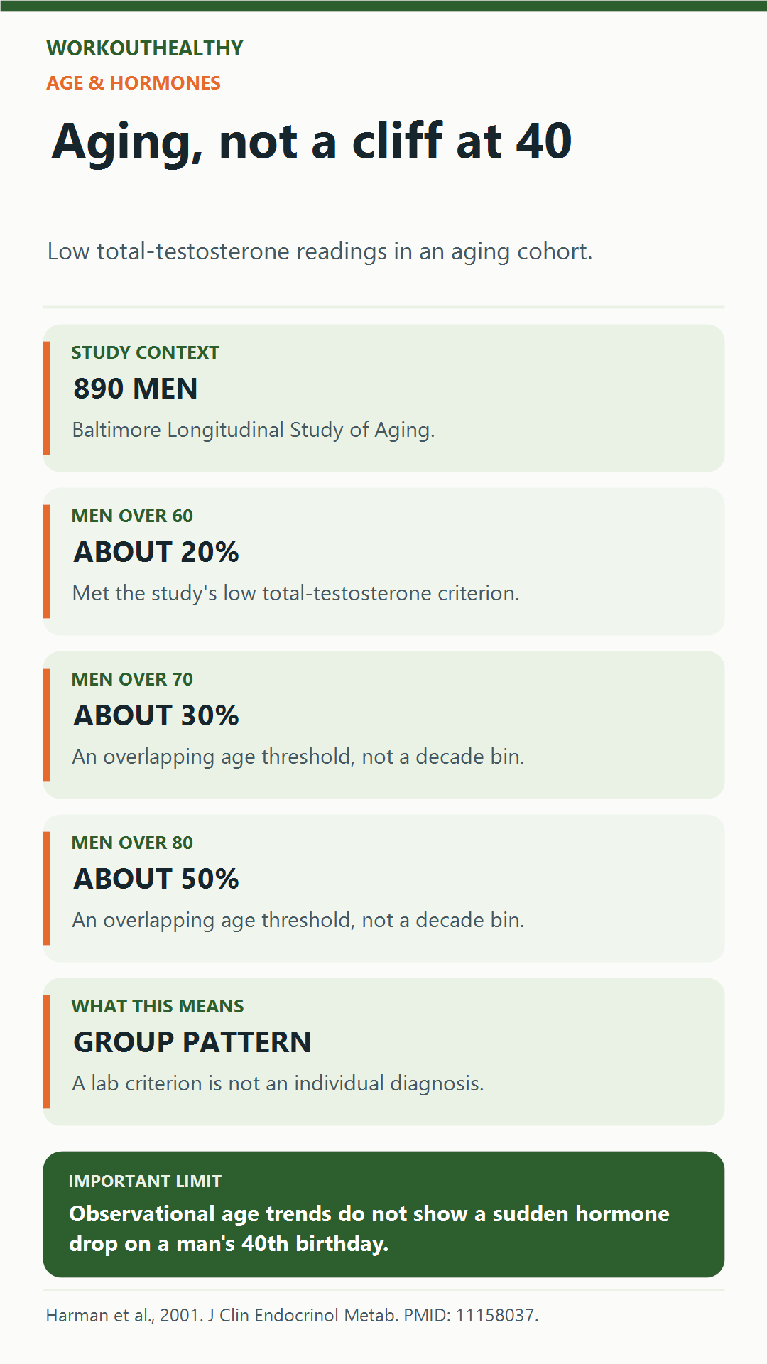 In Harman's study of 890 men, low total-testosterone measurements affected about 20 percent over 60, 30 percent over 70 and 50 percent over 80; these overlapping age thresholds are not decade groups or individual diagnoses.