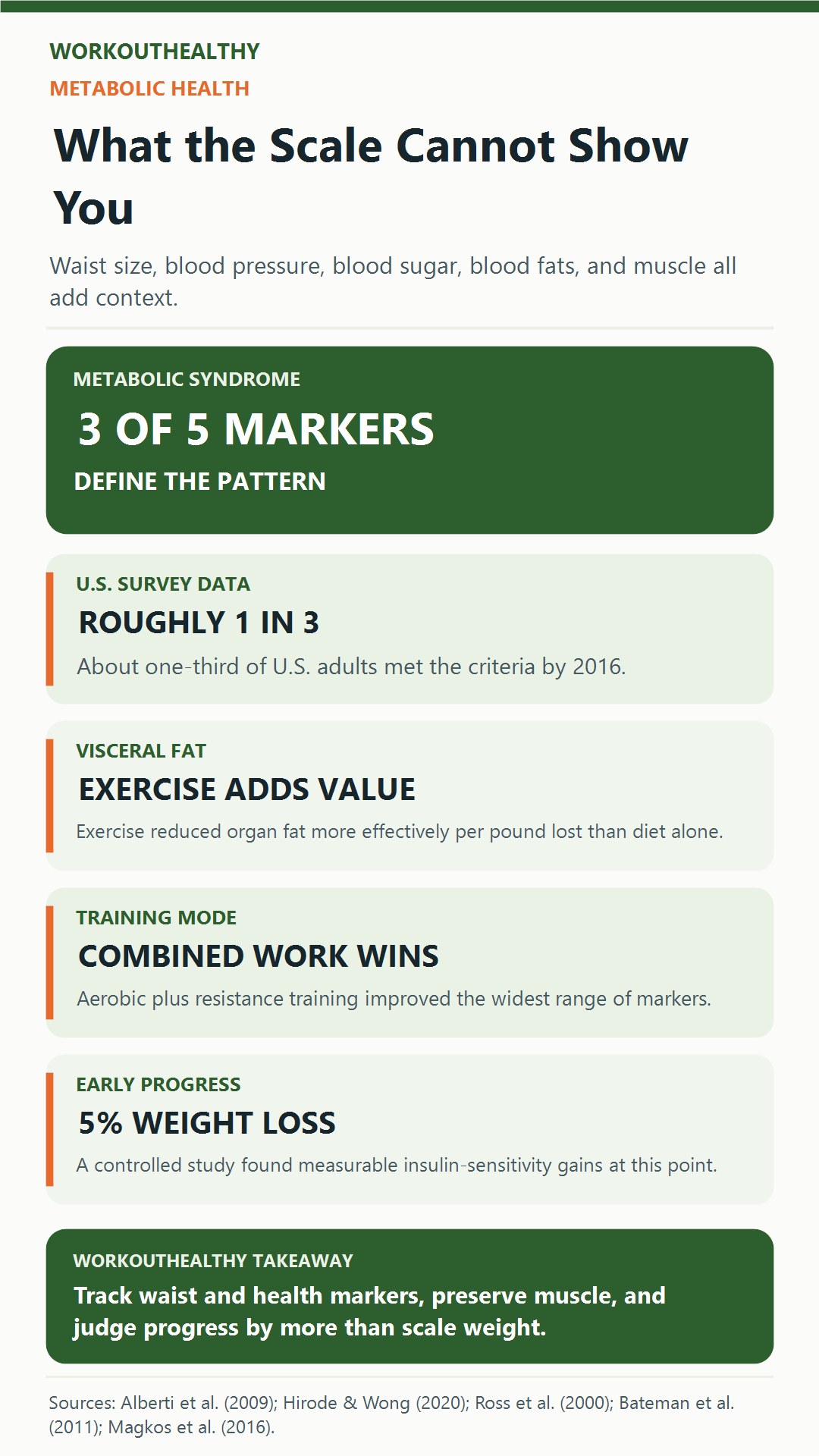 Infographic explaining metabolic markers, visceral fat, combined exercise, and benefits of modest weight loss