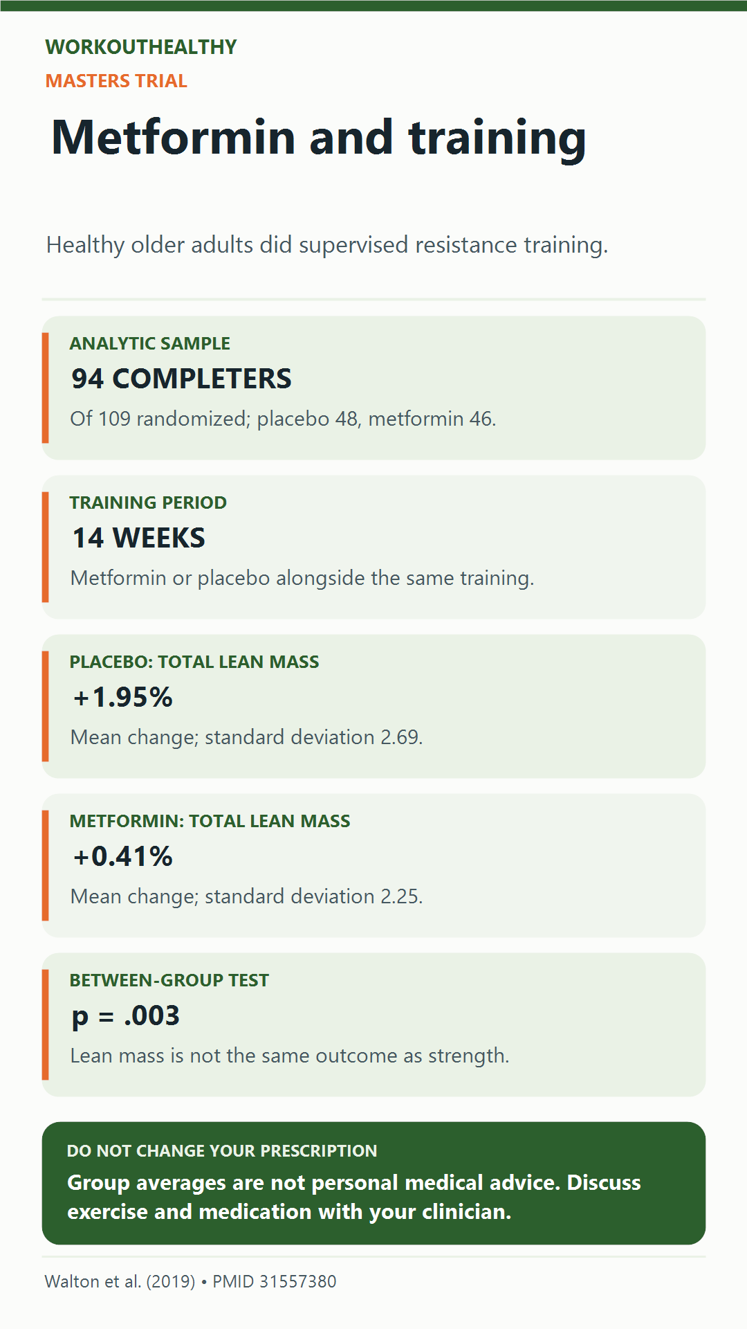 In the MASTERS trial, 94 older adults completed 14 weeks of supervised resistance training; mean total lean-mass change was plus 1.95 percent with placebo and plus 0.41 percent with metformin. Do not change prescribed treatment based on these group averages.