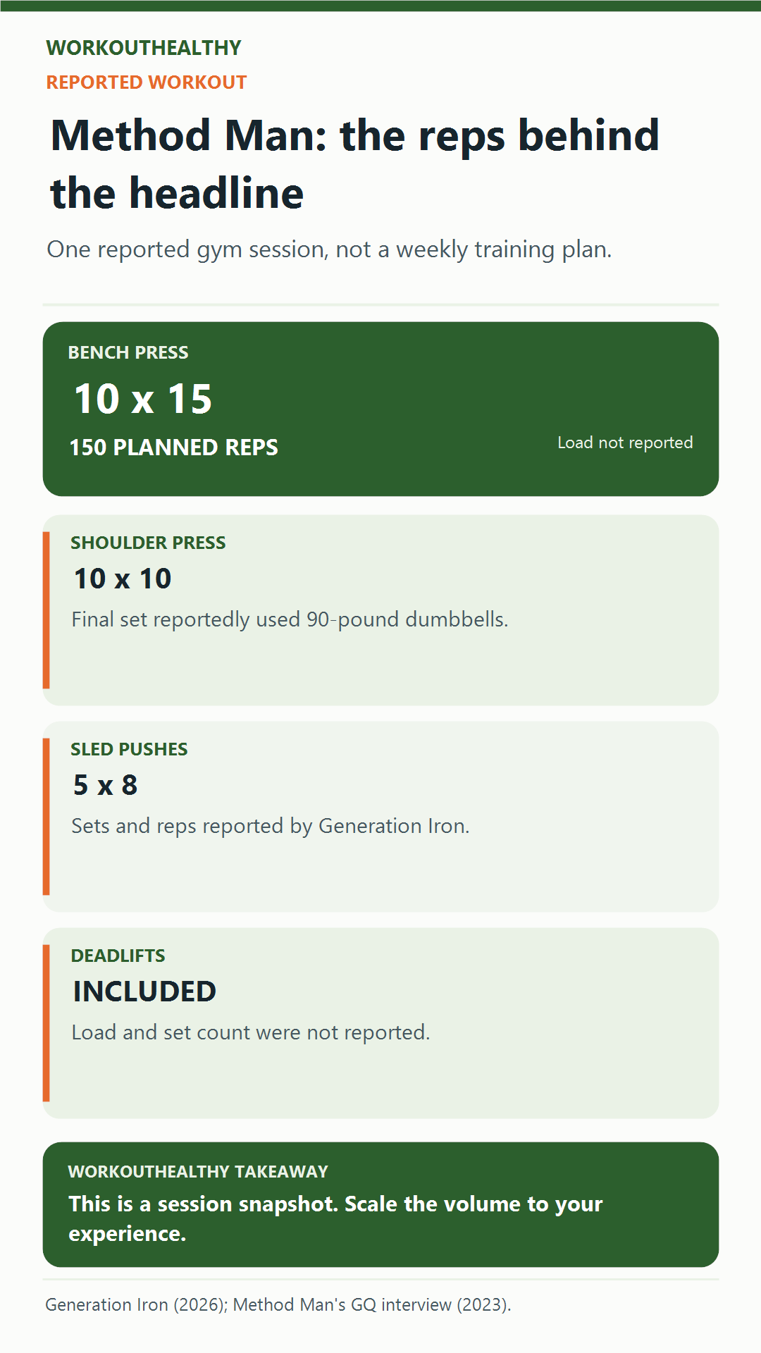 Reported Method Man workout: 10 sets of 15 bench reps, 10 sets of 10 shoulder presses, five sets of eight sled pushes, and deadlifts with no set count reported