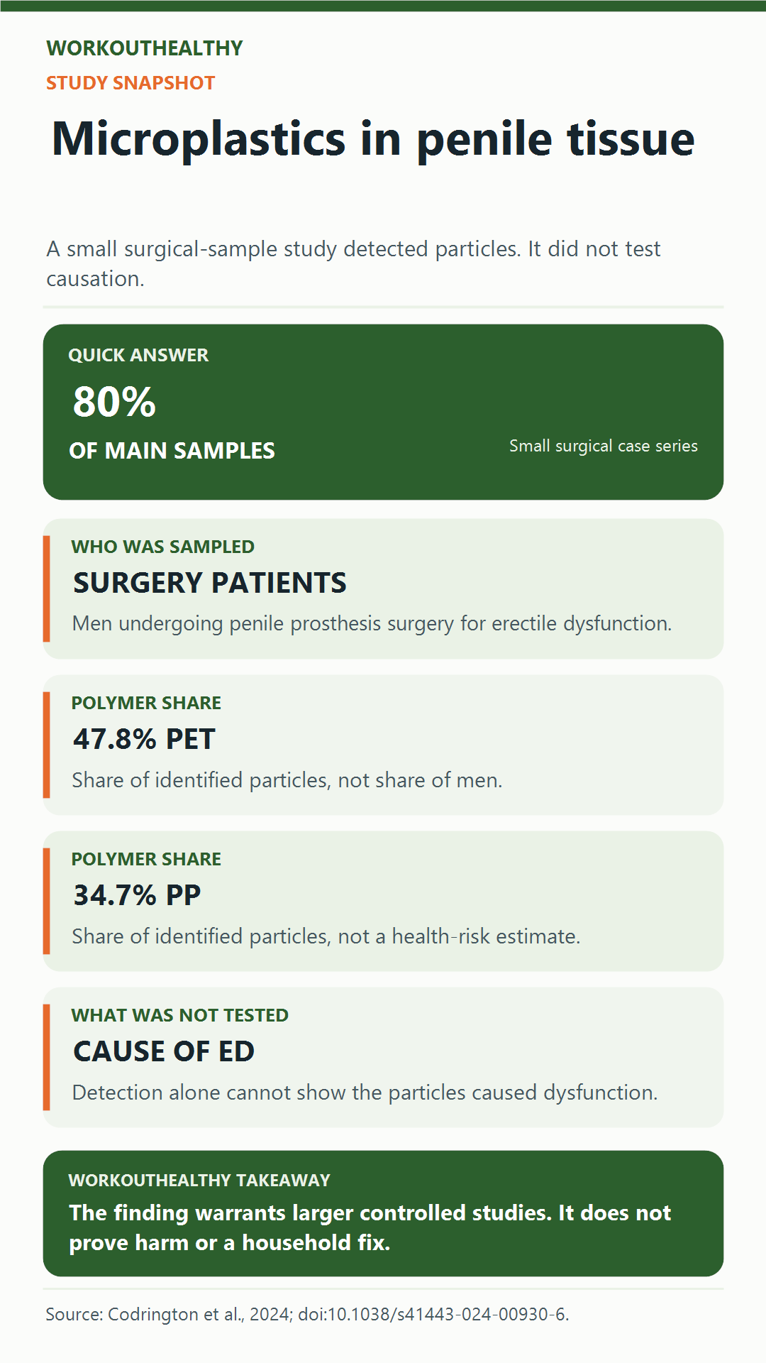 Study snapshot showing 80 percent detection in a tiny surgical sample and the limits of the finding