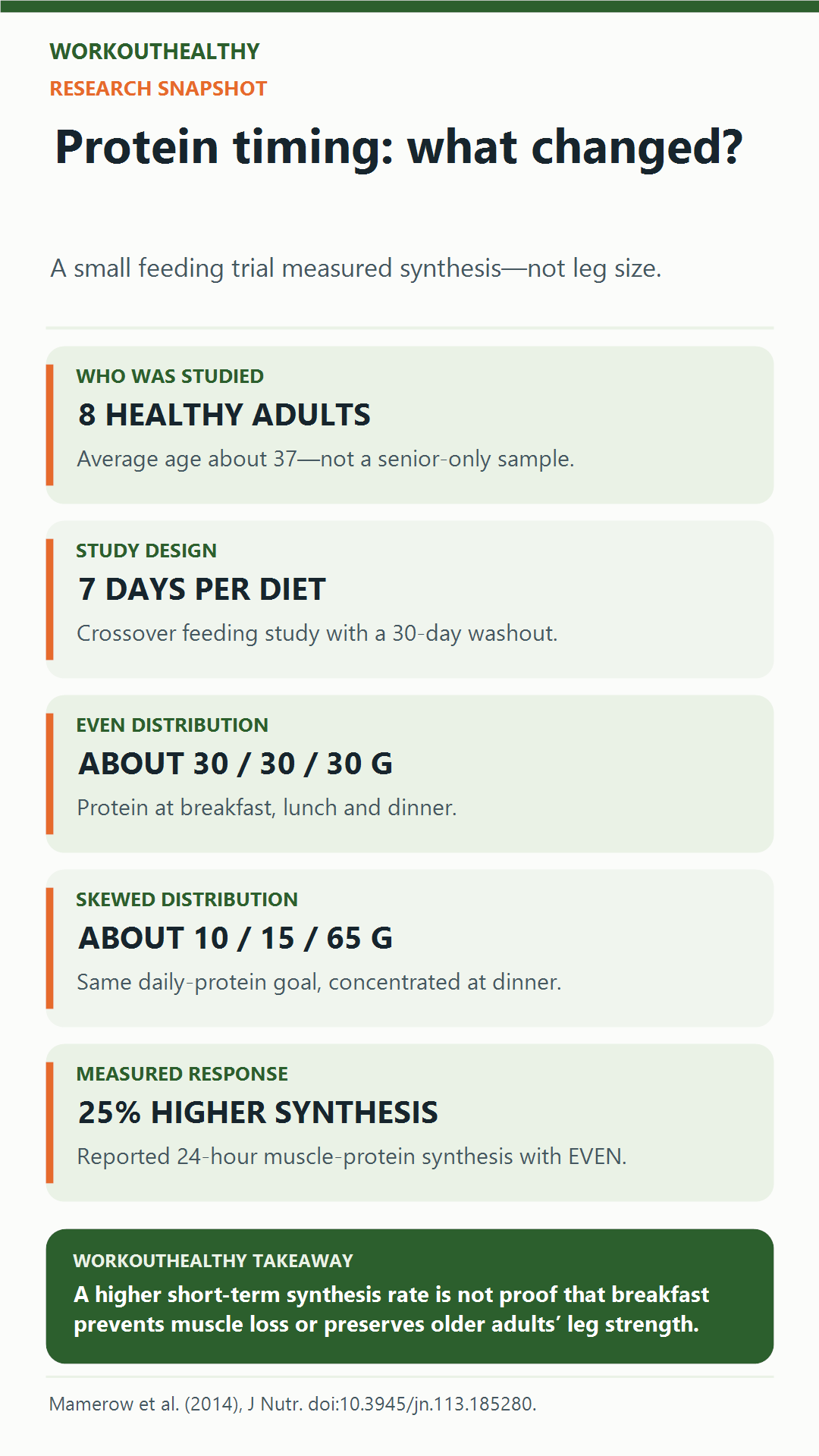 Eight healthy adults, averaging 37 years, had higher 24-hour muscle protein synthesis with evenly distributed protein; the trial did not measure prevention of leg muscle loss in seniors.
