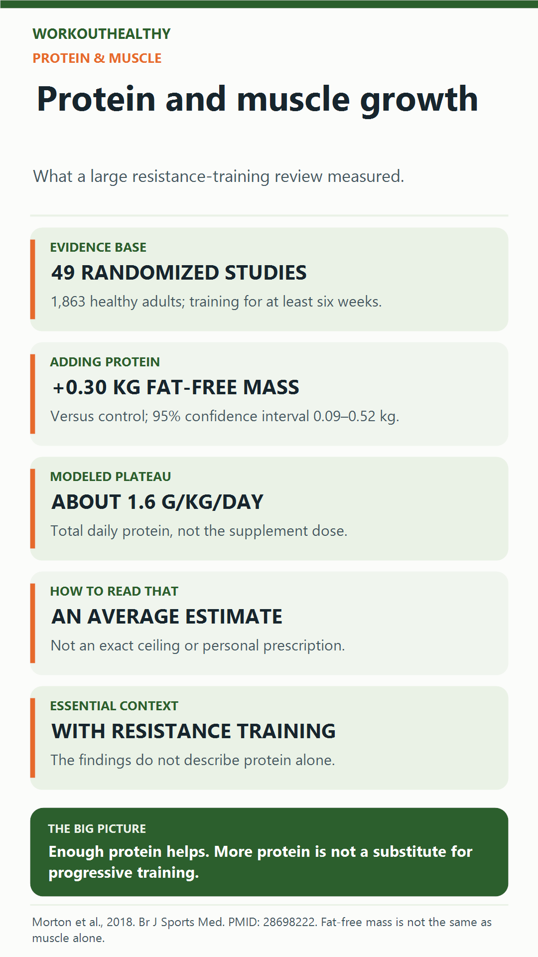 Protein review of 49 trials found a small added fat-free-mass gain with resistance training and an average total-protein plateau near 1.6 grams per kilogram per day.