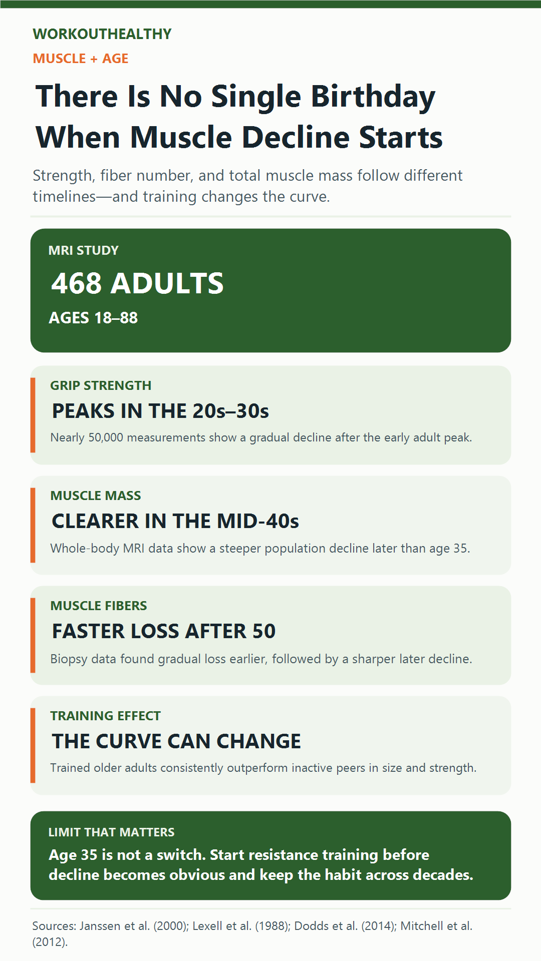 Infographic comparing age trends in grip strength, muscle mass, and muscle fibers without treating age 35 as a universal threshold