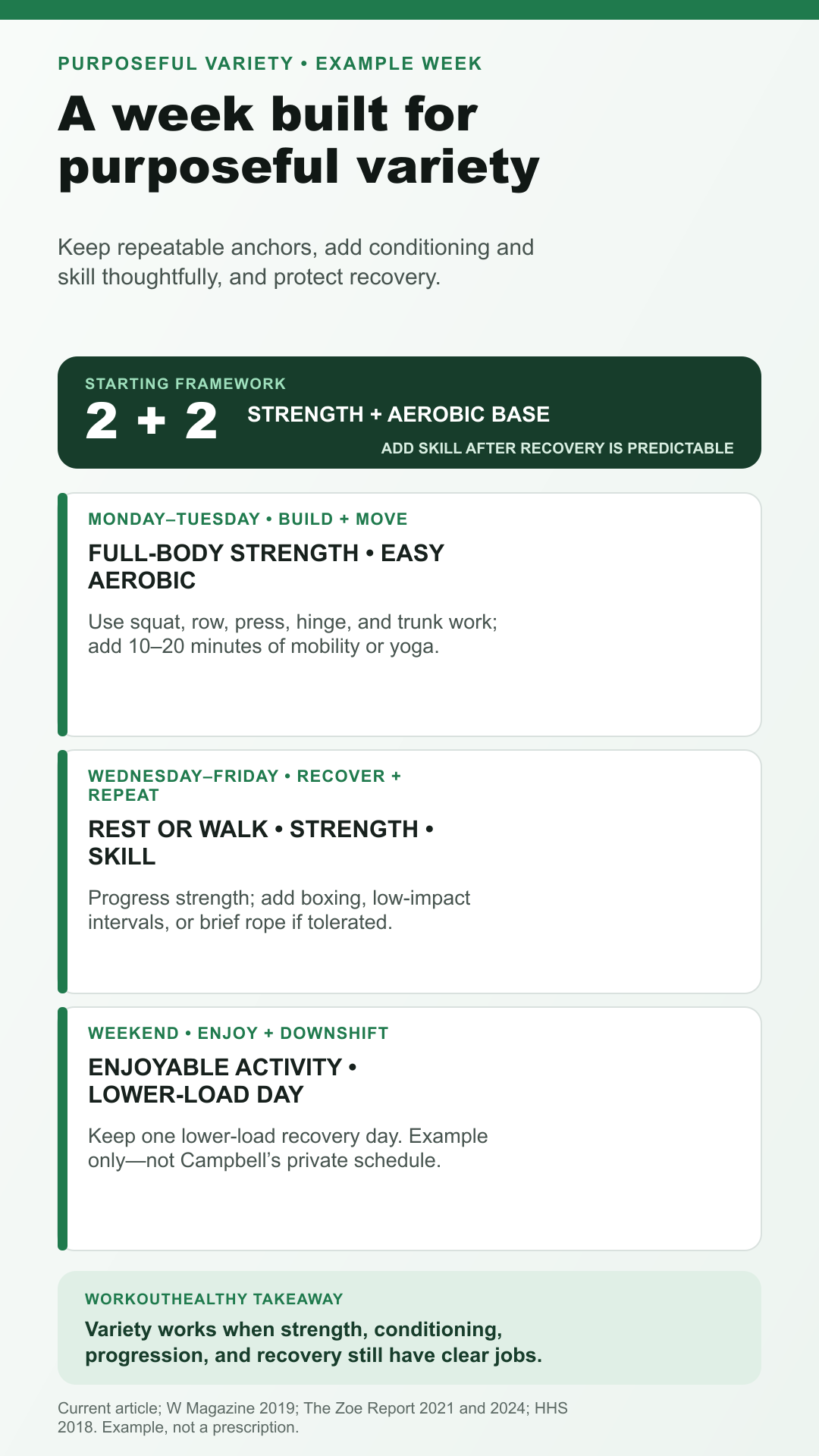 Example week combining strength, easy aerobic work, mobility, skill practice, and recovery