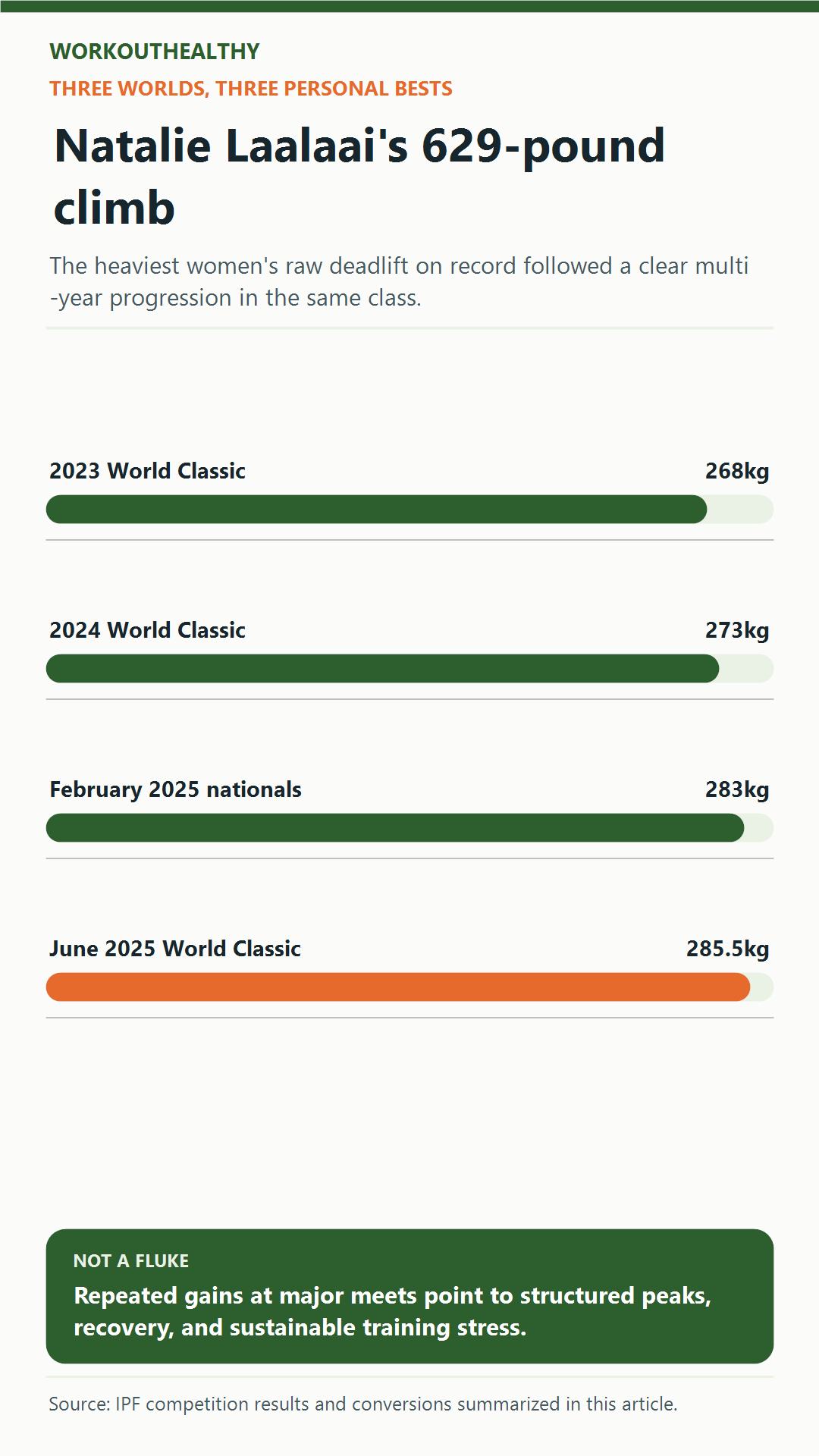 Infographic showing Natalie Laalaai's deadlift rising from 268 kg in 2023 to 285.5 kg in 2025.