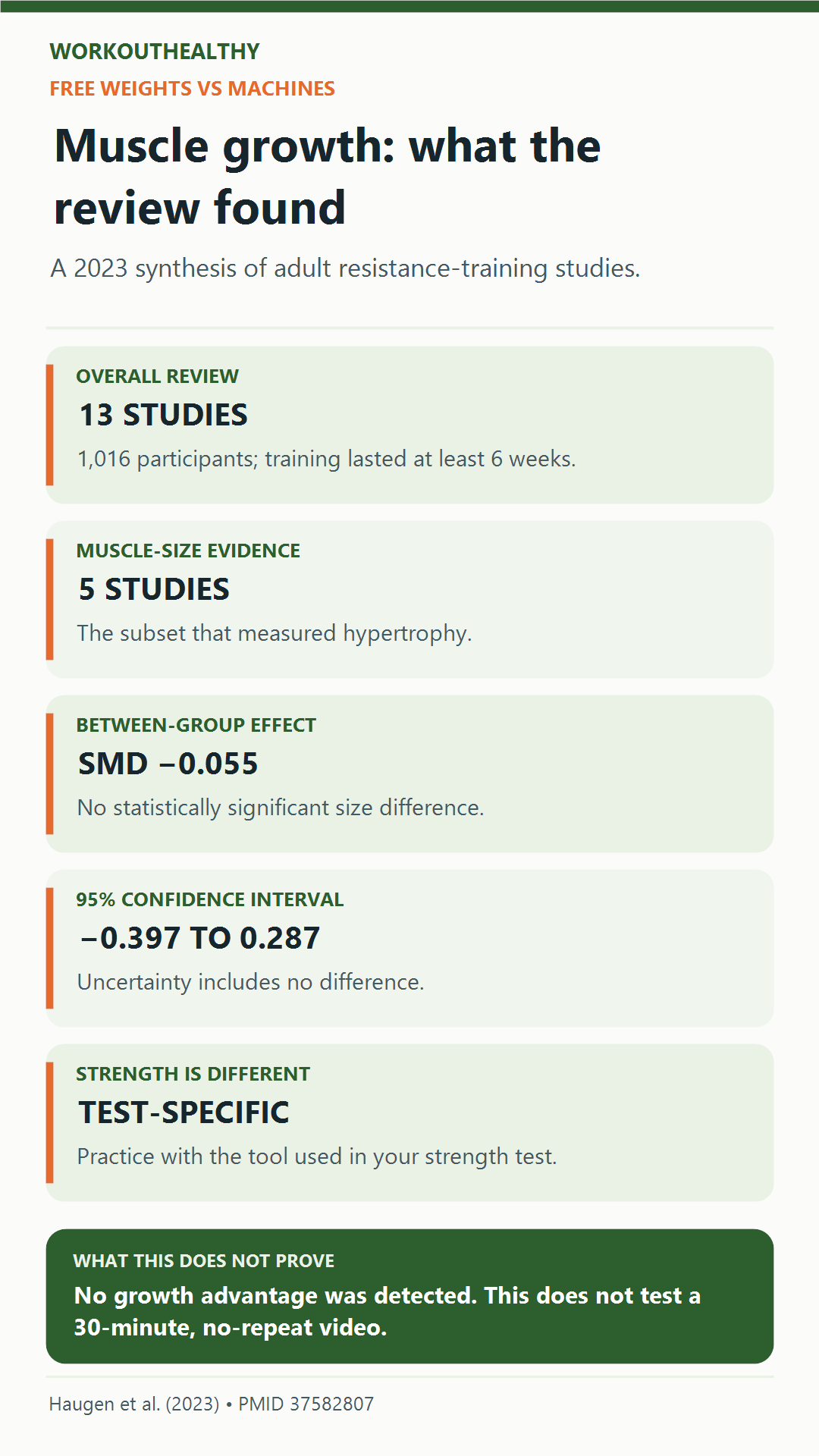 The 2023 free-weight versus machine review included 13 studies and 1,016 participants; five studies measured hypertrophy, with no significant between-group difference and a standardized effect of minus 0.055, 95 percent confidence interval minus 0.397 to 0.287.