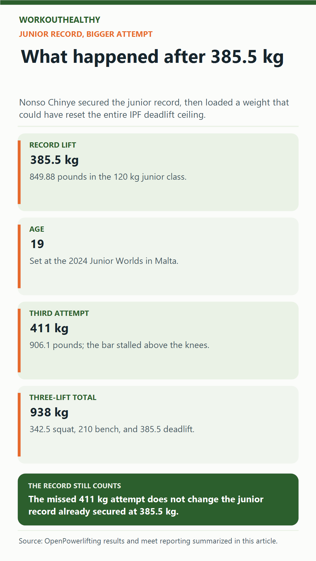 Infographic showing Nonso Chinye's 385.5-kilogram junior record and missed 411-kilogram third attempt