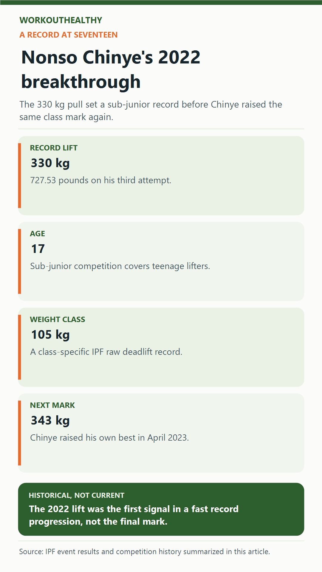 Infographic showing Nonso Chinye's 330-kilogram sub-junior deadlift record and later 343-kilogram mark
