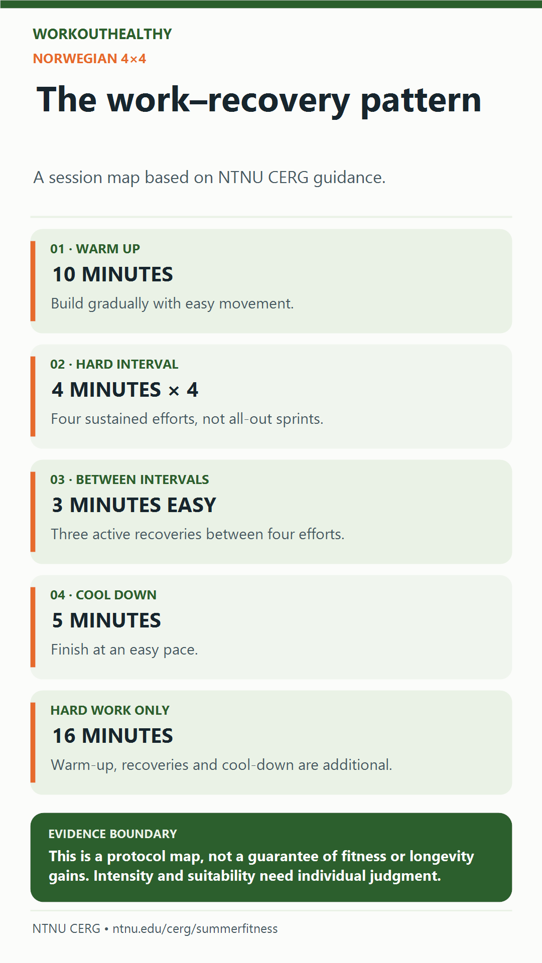 Norwegian 4-by-4 session map: ten-minute warm-up, four four-minute hard intervals with three-minute easy recoveries between them, and five-minute cool-down. Hard work totals sixteen minutes.