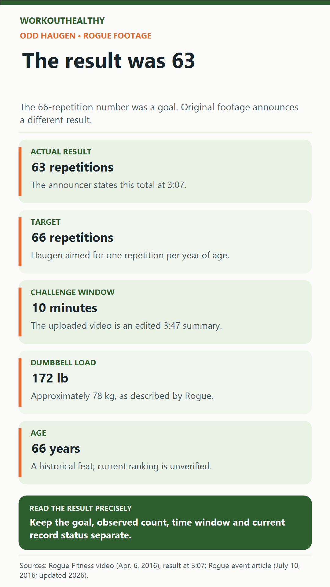 Five facts from Rogue's Odd Haugen challenge: 63 repetitions, a goal of 66, ten minutes, 172 pounds and age 66.