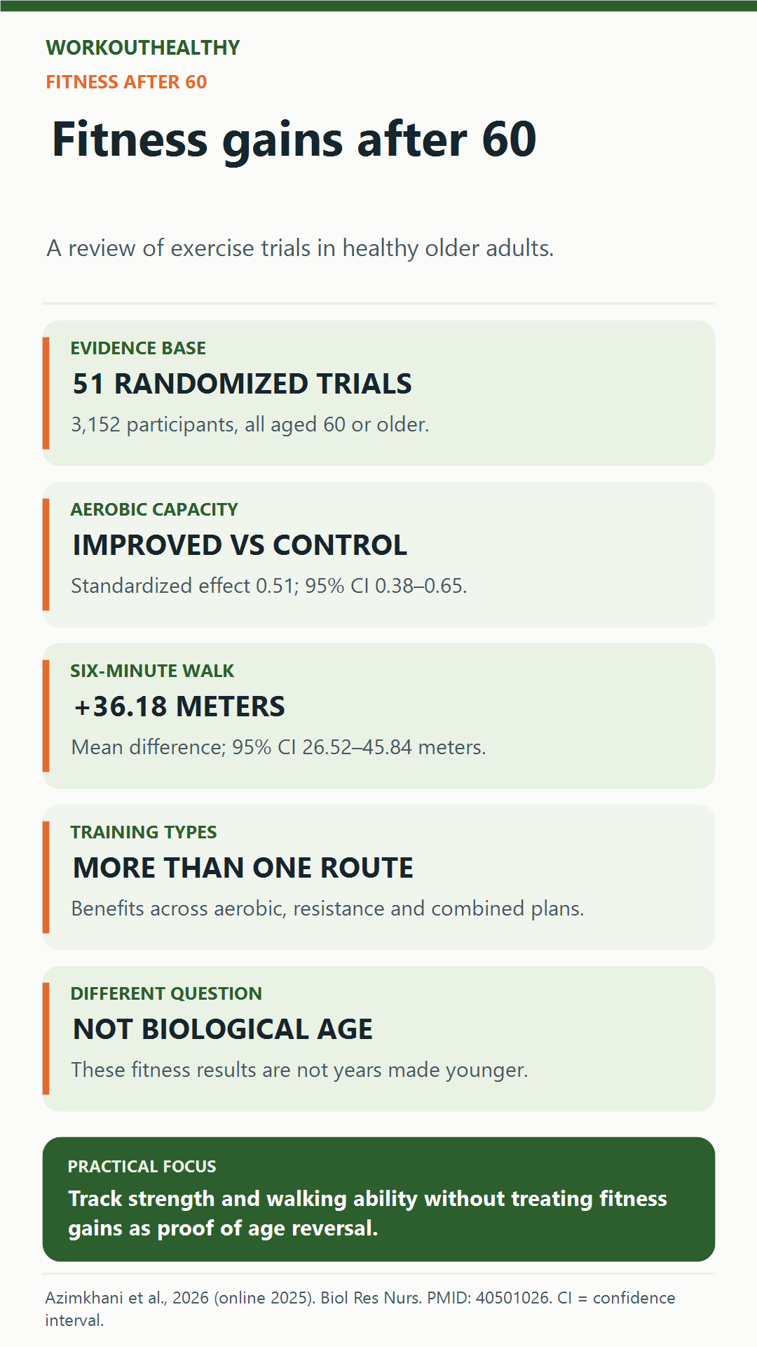 Review of 51 exercise trials in 3,152 adults aged 60 or older found better aerobic fitness and six-minute walking distance; biological age was not the measured outcome.