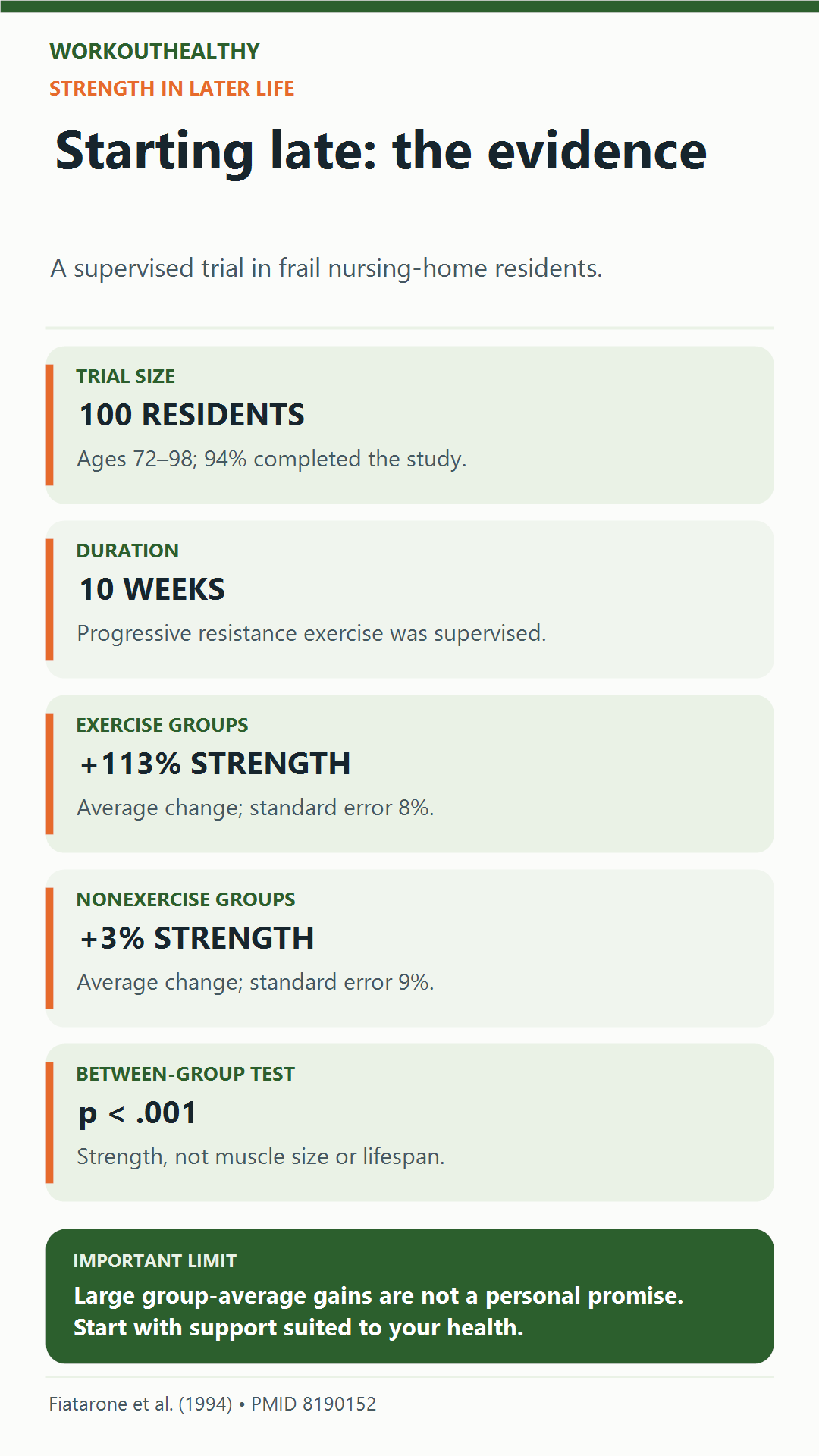 In a 10-week trial of 100 frail nursing-home residents, strength rose an average 113 percent with exercise and 3 percent without exercise; this was supervised progressive resistance training.
