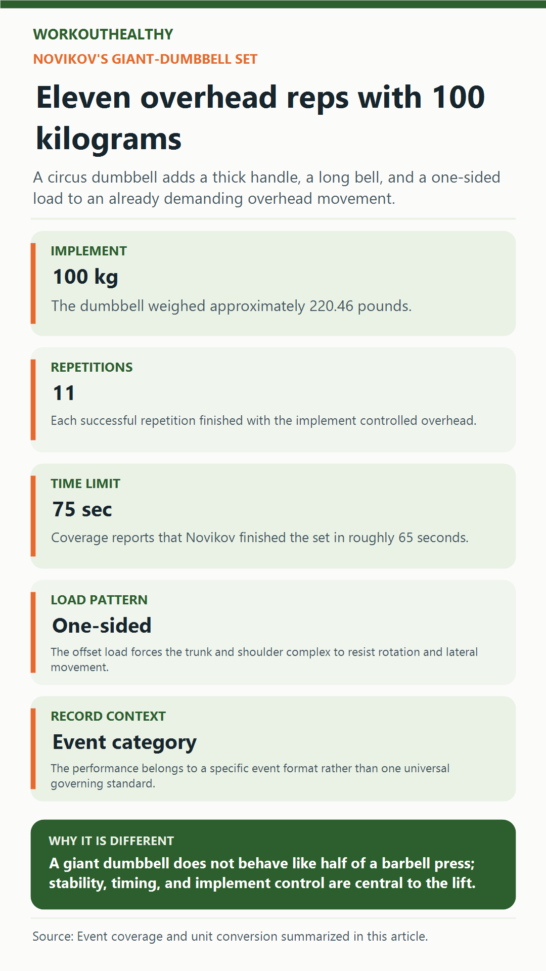 Infographic explaining Oleksii Novikov’s 100-kilogram giant dumbbell record