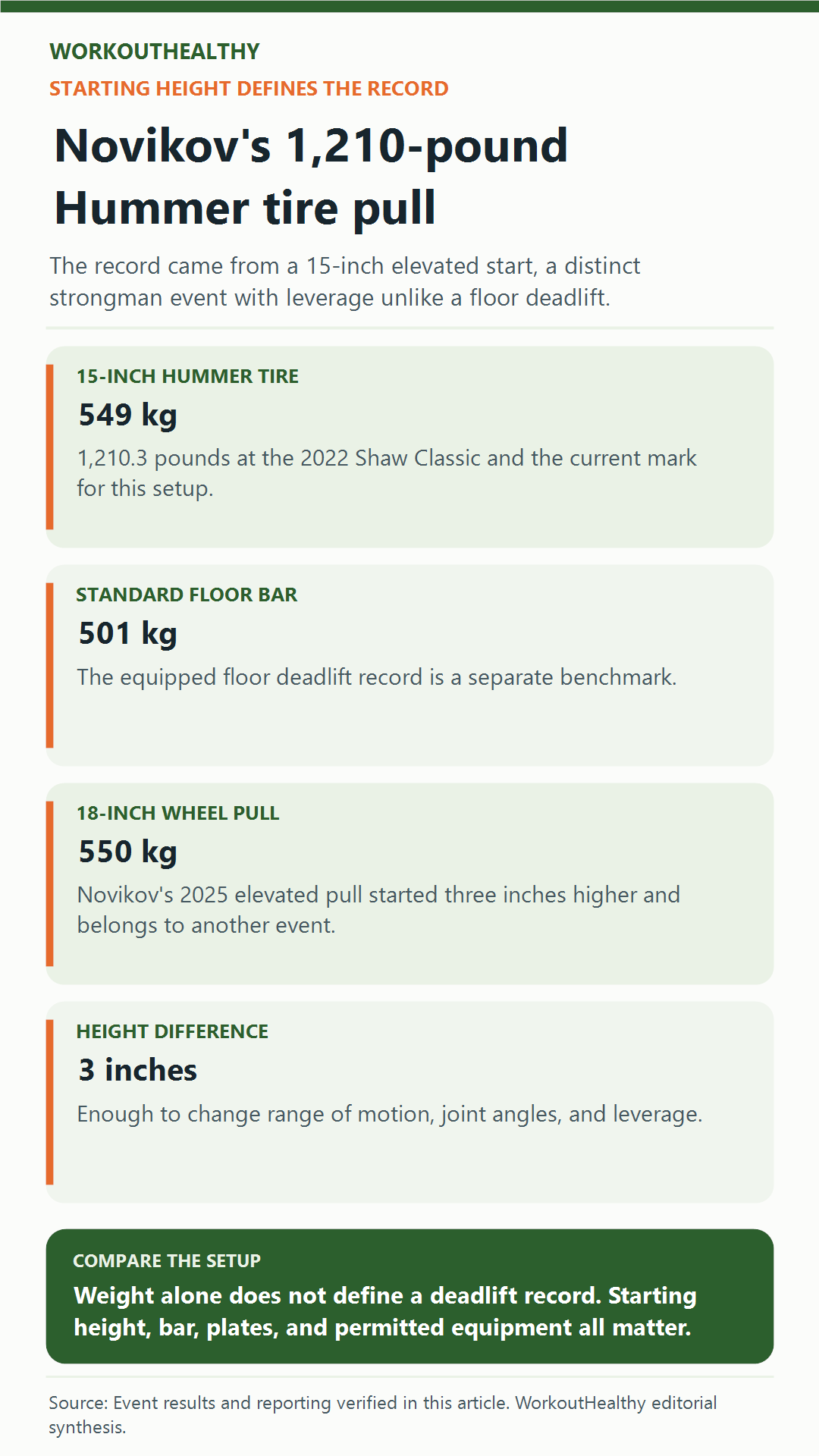Infographic comparing Novikov's 15-inch Hummer tire deadlift with floor and 18-inch deadlift records