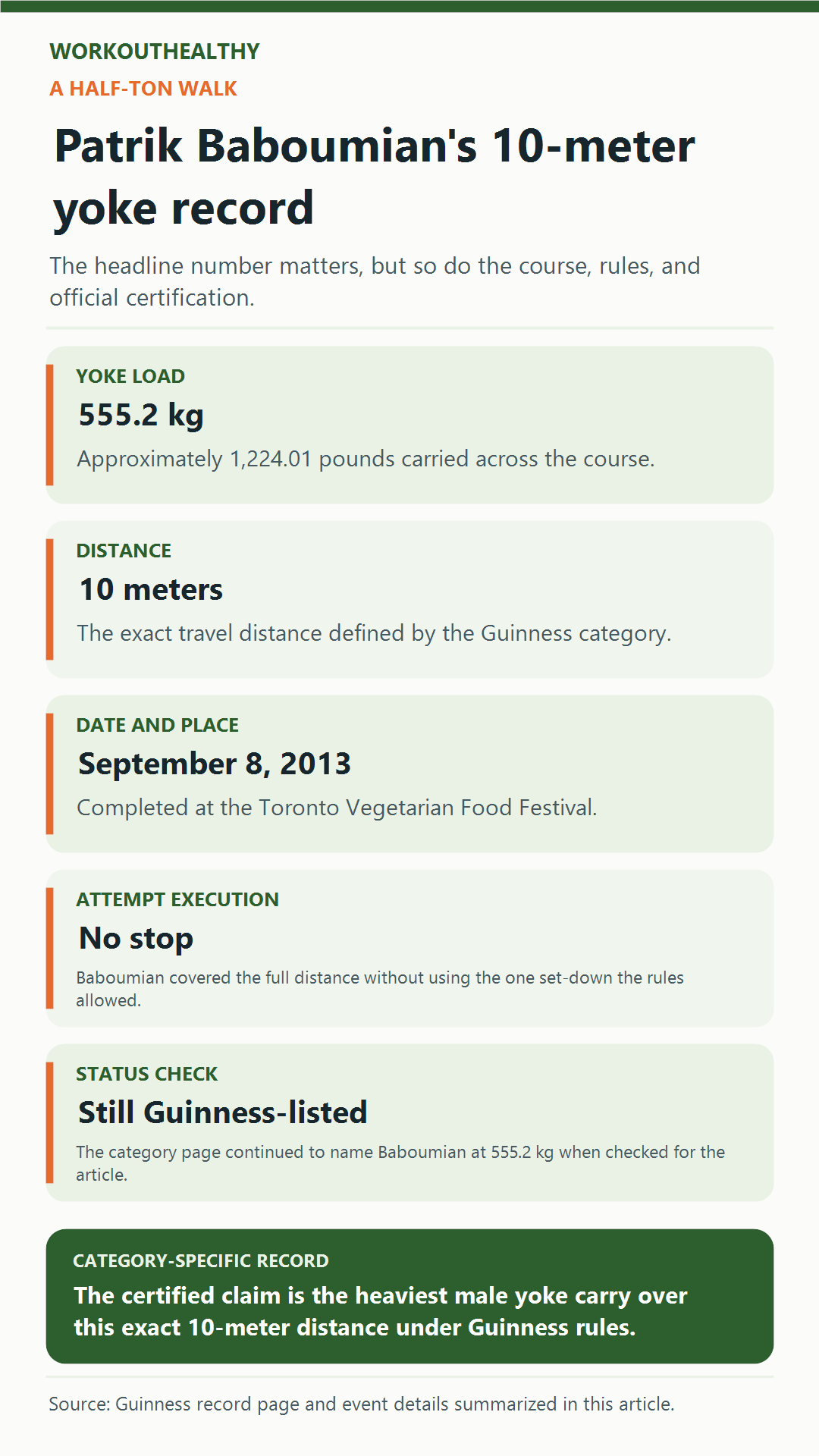 Infographic summarizing Patrik Baboumian's 555.2 kg yoke load, 10-meter distance, 2013 event, no-stop execution, and Guinness status.