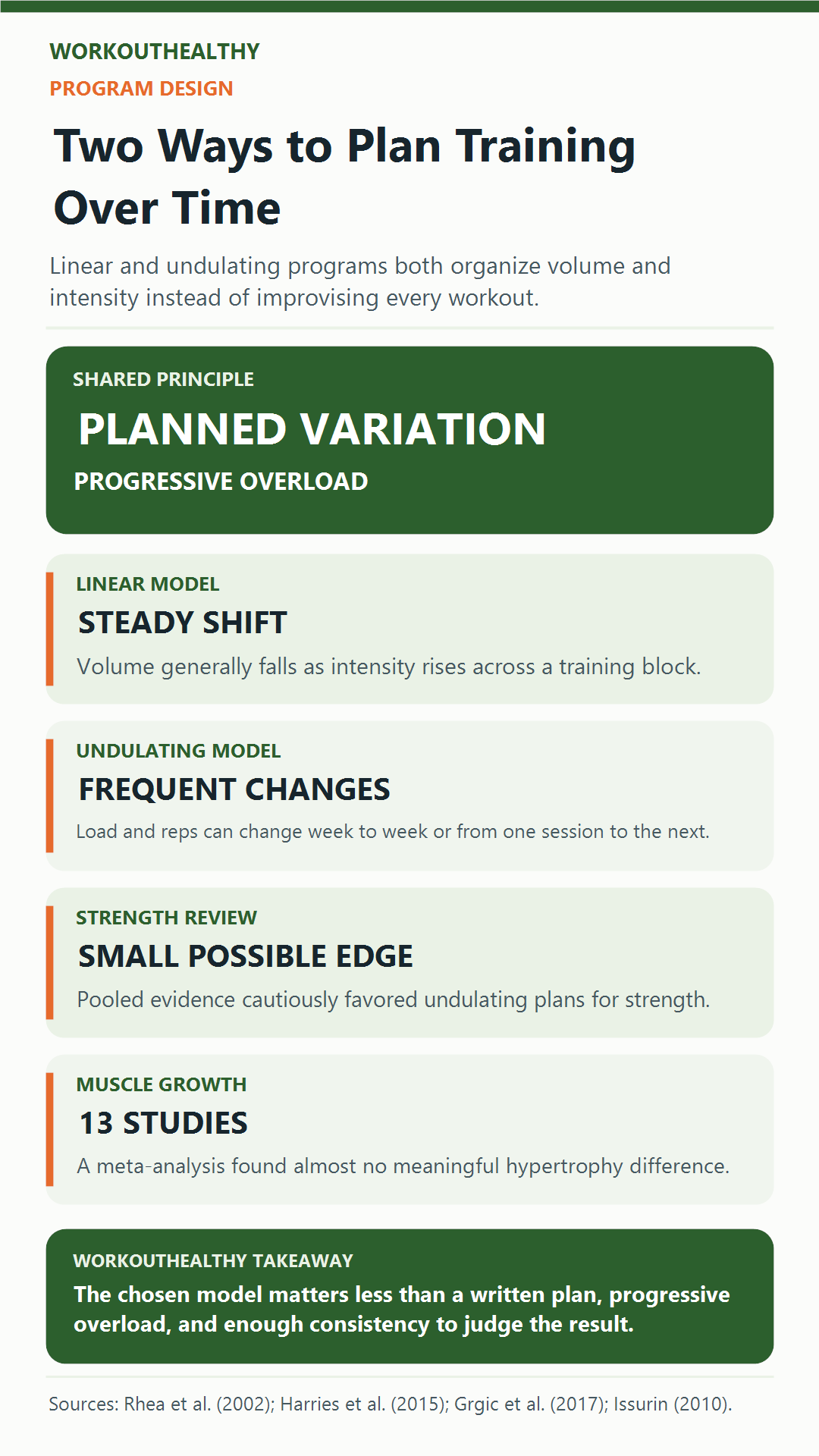 Infographic comparing linear and undulating periodization, their evidence, and long-term planning limits