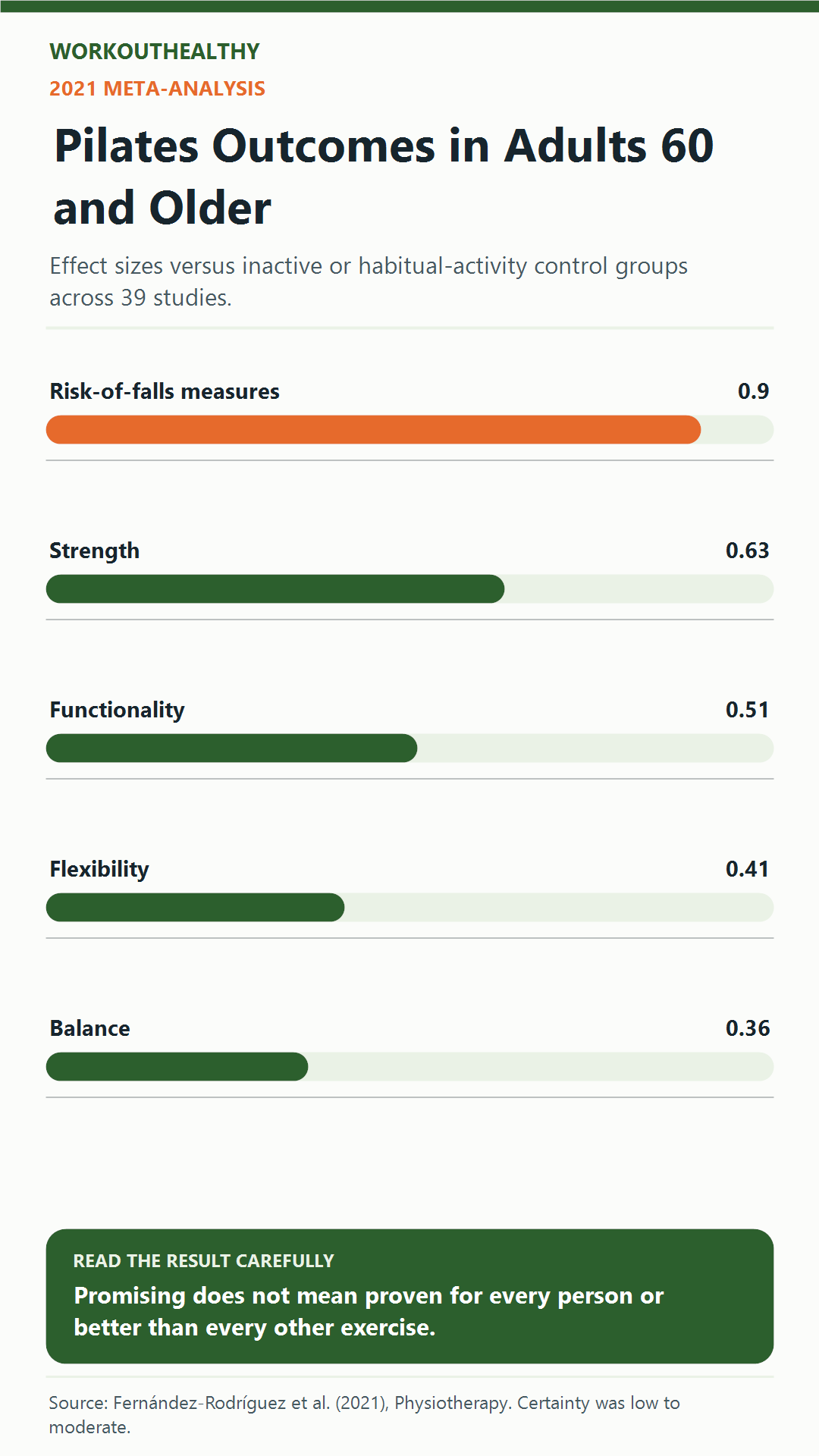 Summary of a 39-trial meta-analysis of Pilates outcomes in adults age 60 and older