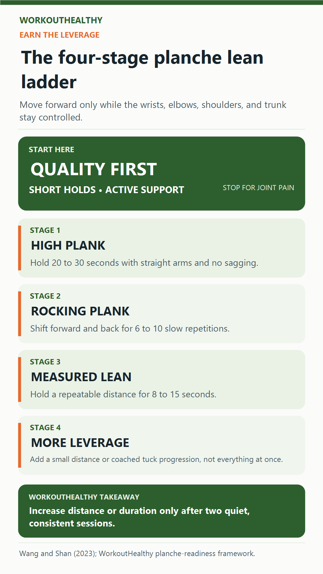 Four-stage planche lean readiness ladder