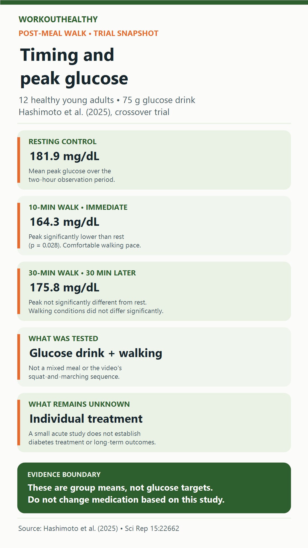 In a 12-person randomized crossover trial after a 75 g glucose drink, mean peak glucose was 181.9 mg/dL while resting, 164.3 after an immediate 10-minute walk and 175.8 after a delayed 30-minute walk; only the immediate walk differed significantly from rest for peak glucose.